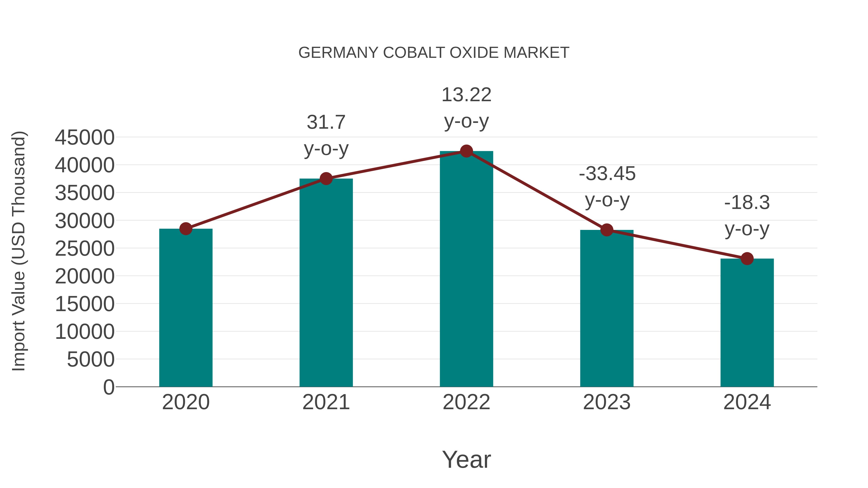  Germany Cobalt Oxide Market: Import Trend Analysis