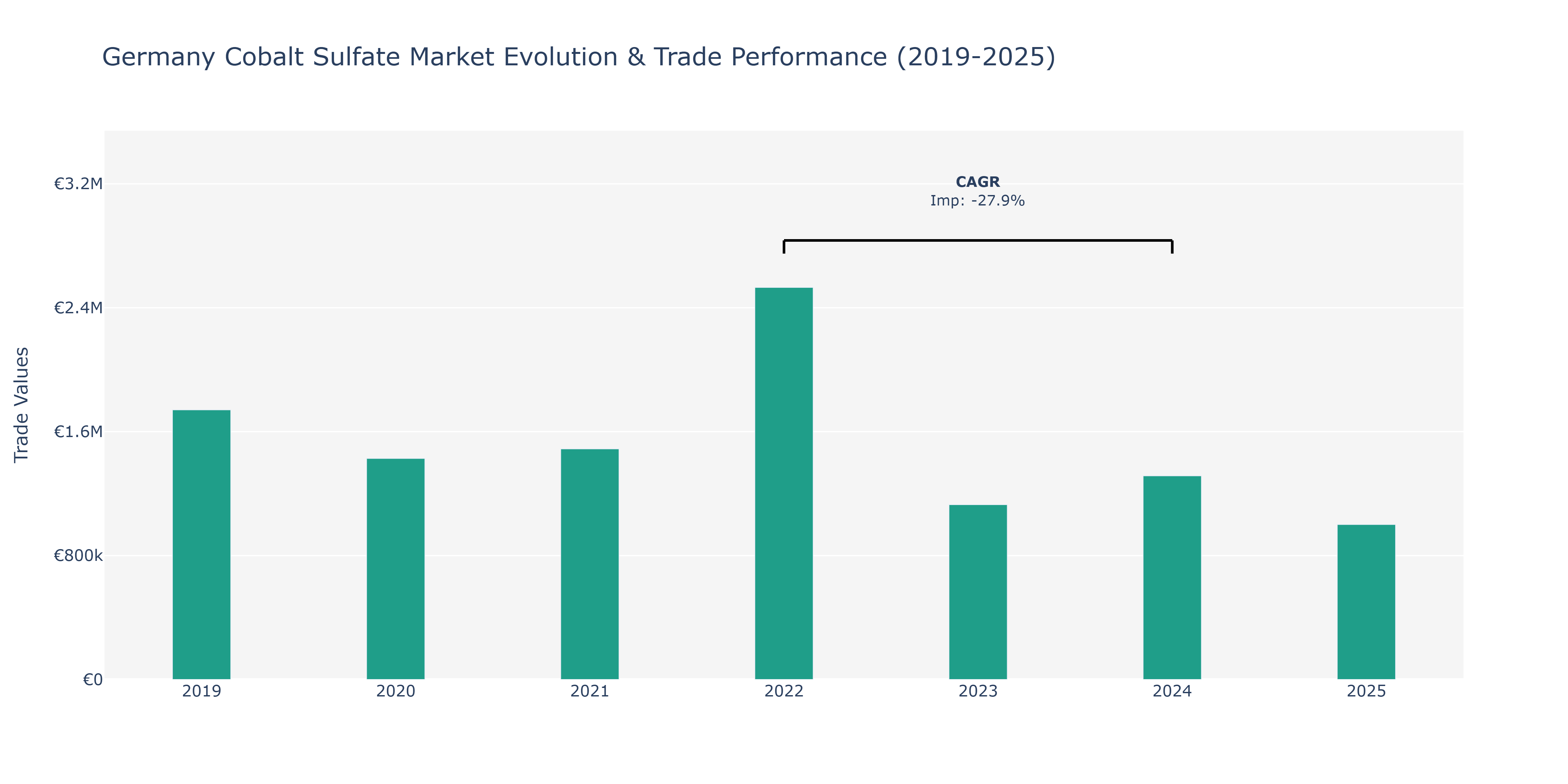 Germany Cobalt Sulfate Market: Production & Trade Performance (2019-2025)