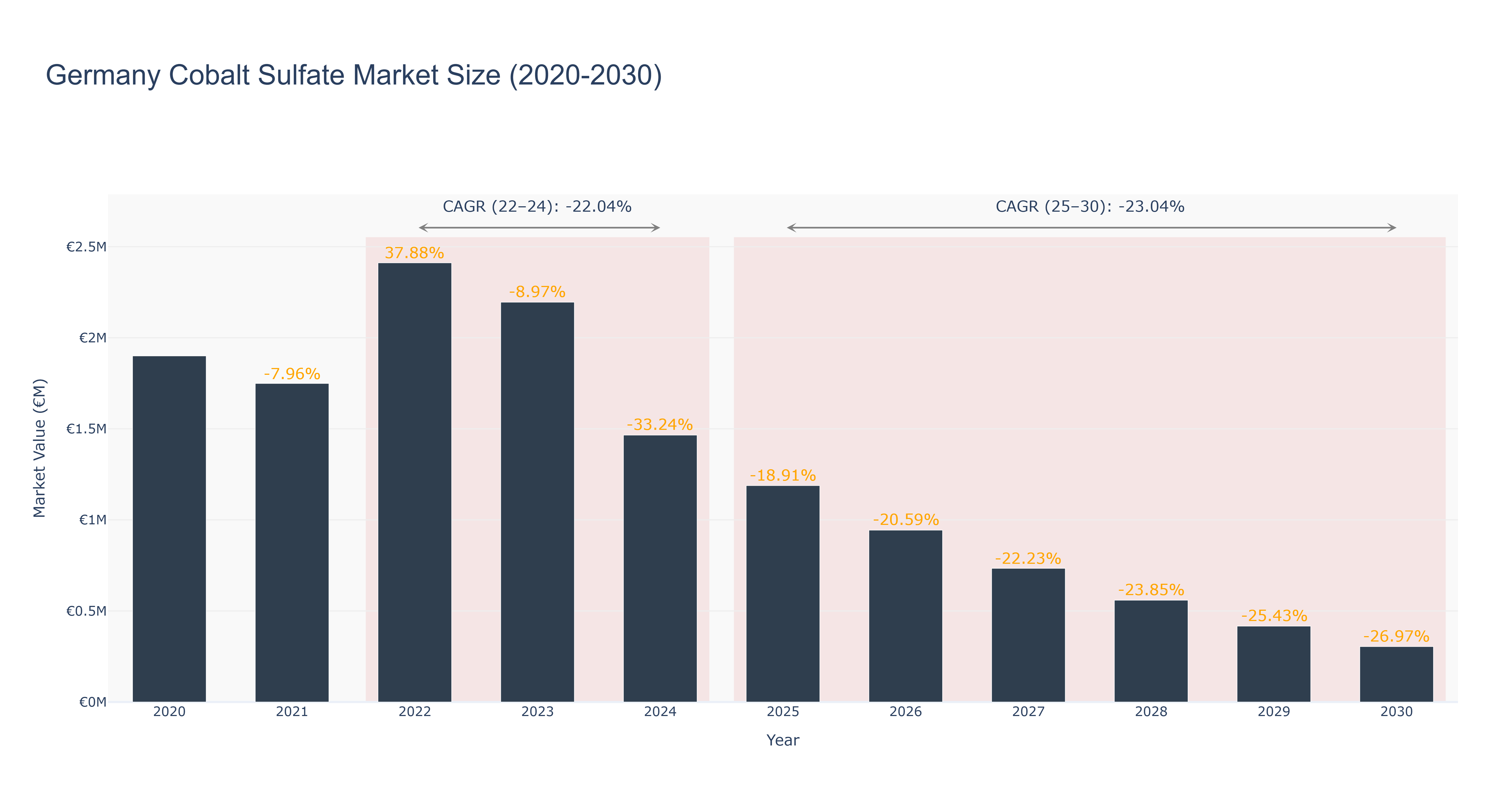 Germany Cobalt Sulfate Market Size (2020-2030)