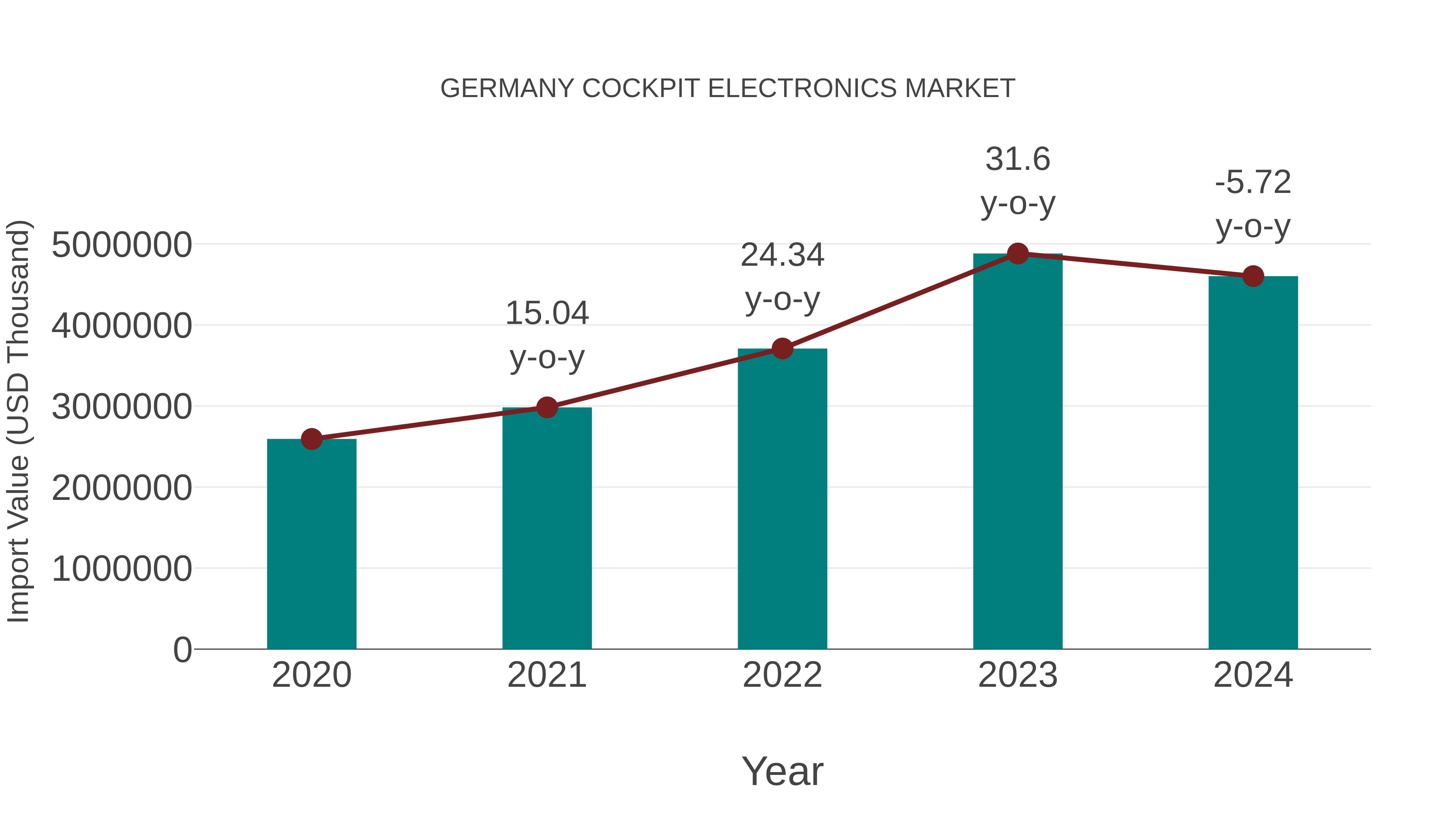  Germany Cockpit Electronics Market: Import Trend Analysis