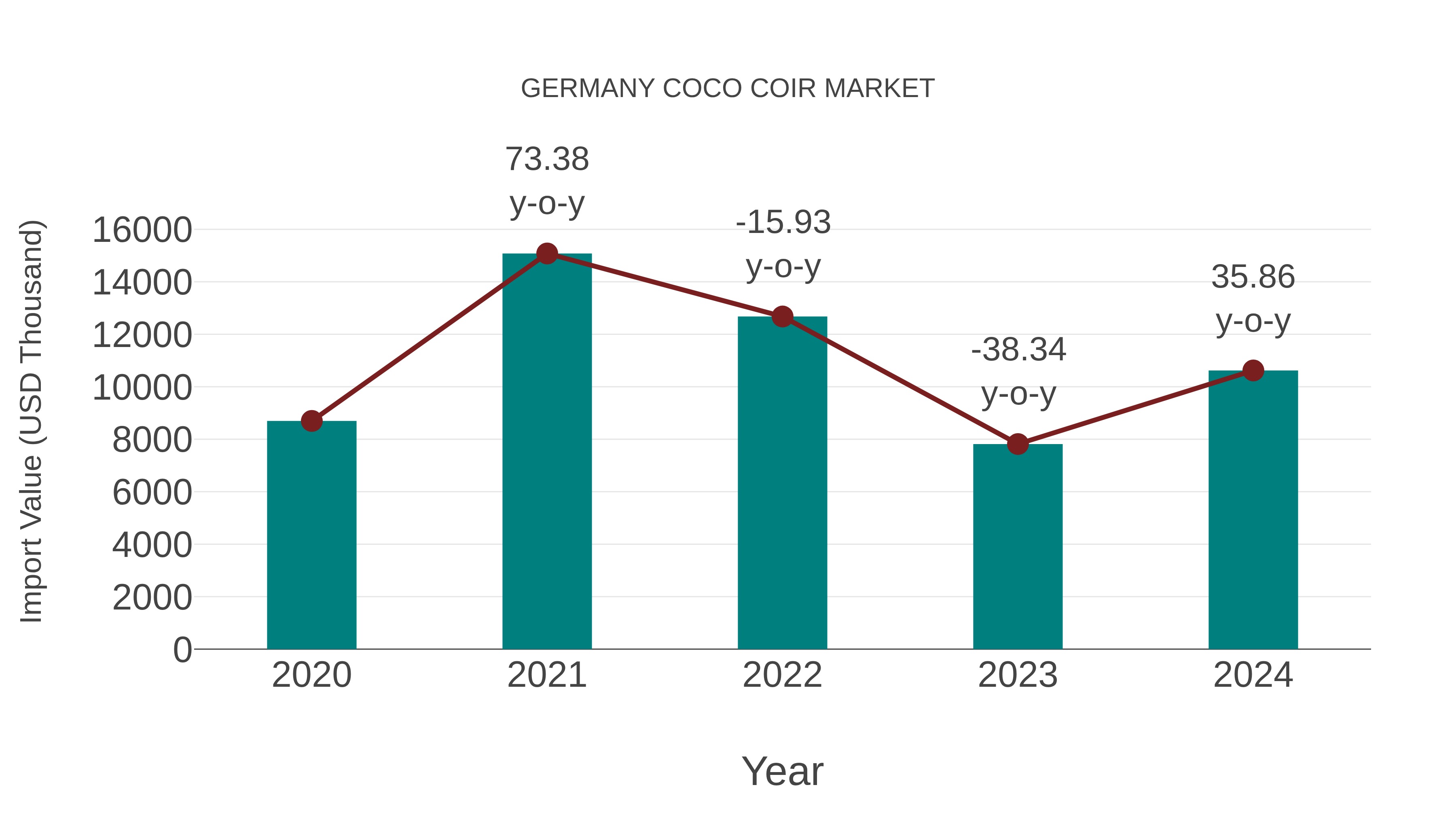 Germany Coco Coir Market: Import Trend Analysis