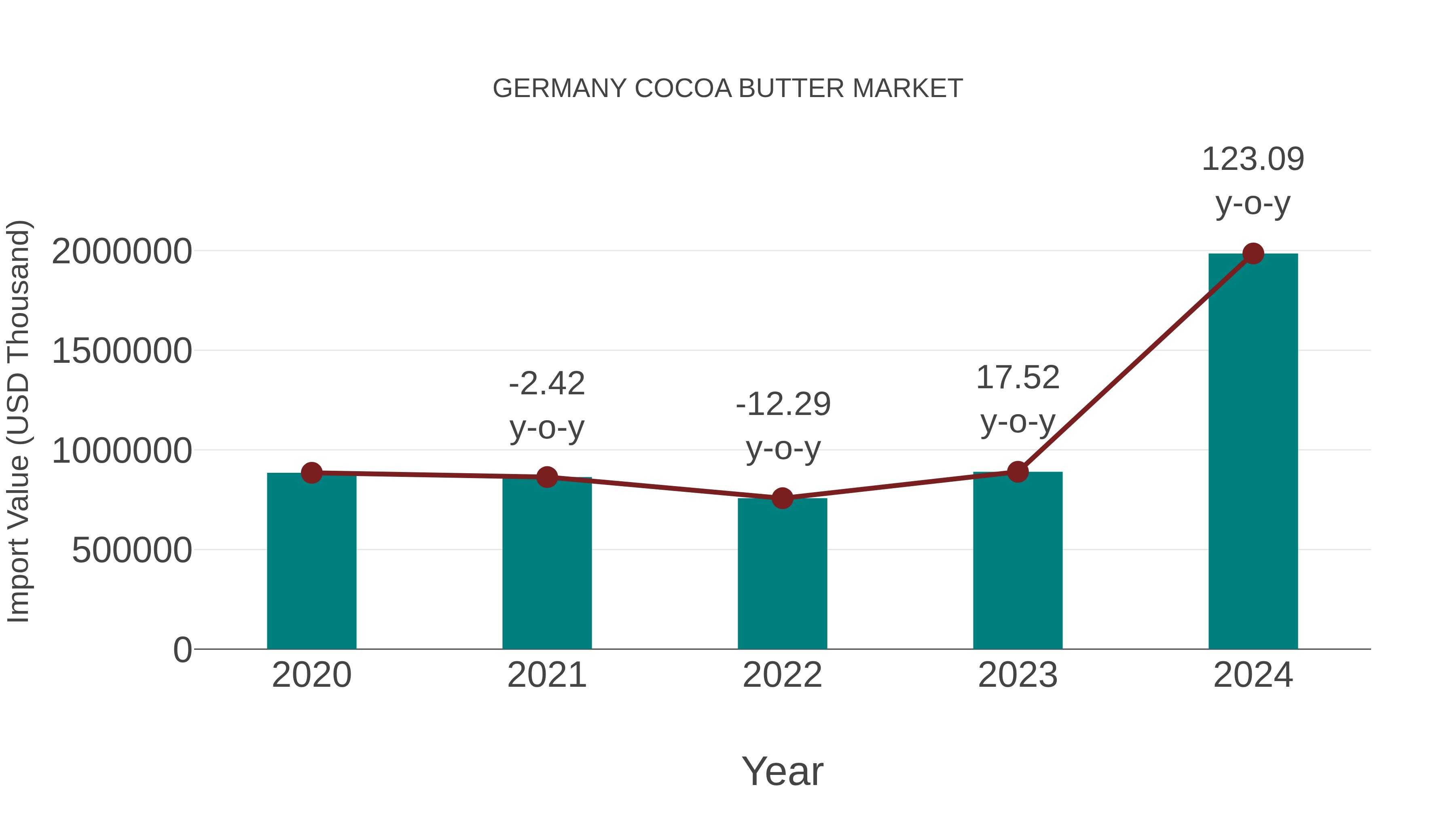  Germany Cocoa Butter Market: Import Trend Analysis