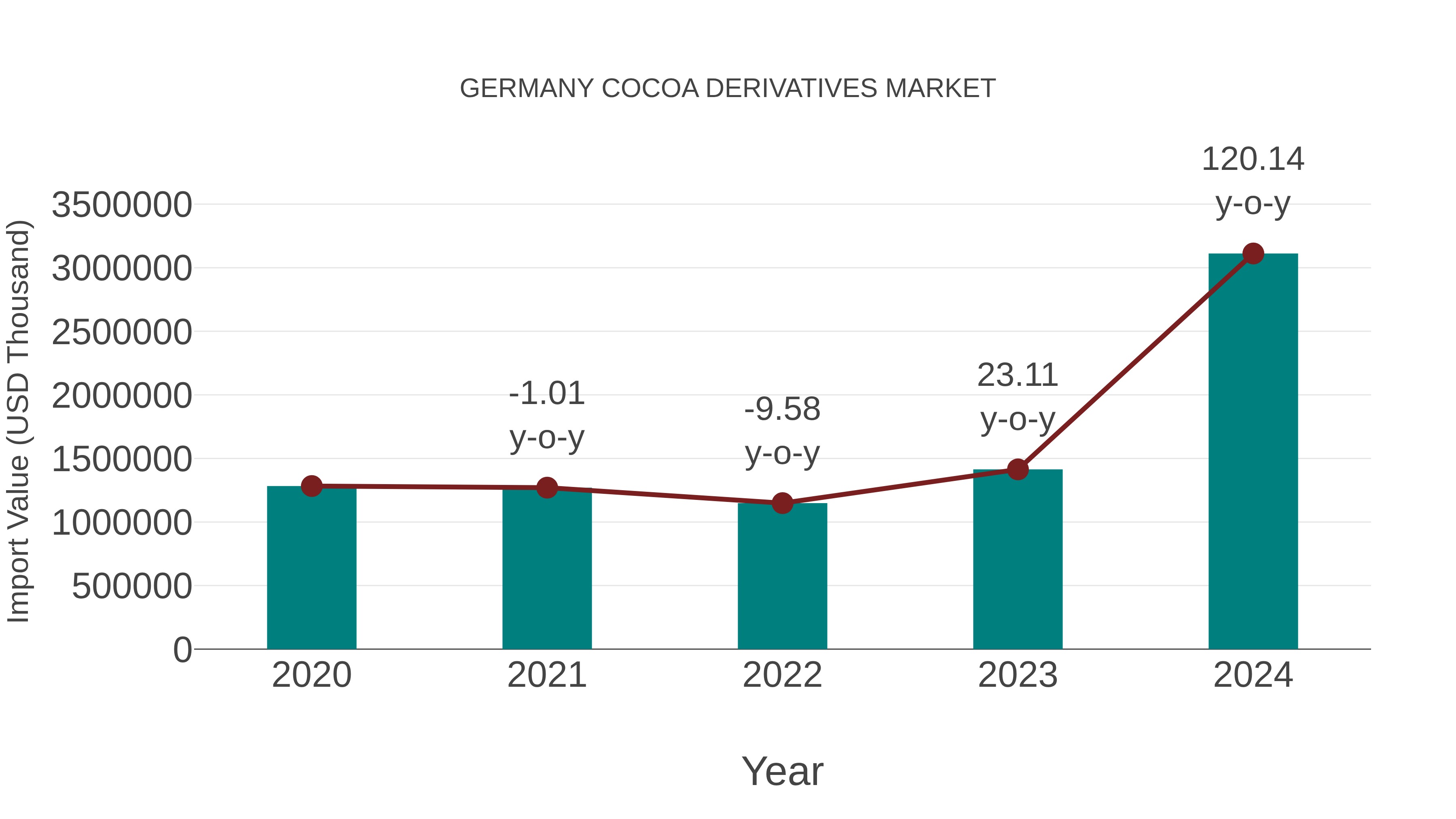 Germany Cocoa Derivatives Market: Import Trend Analysis