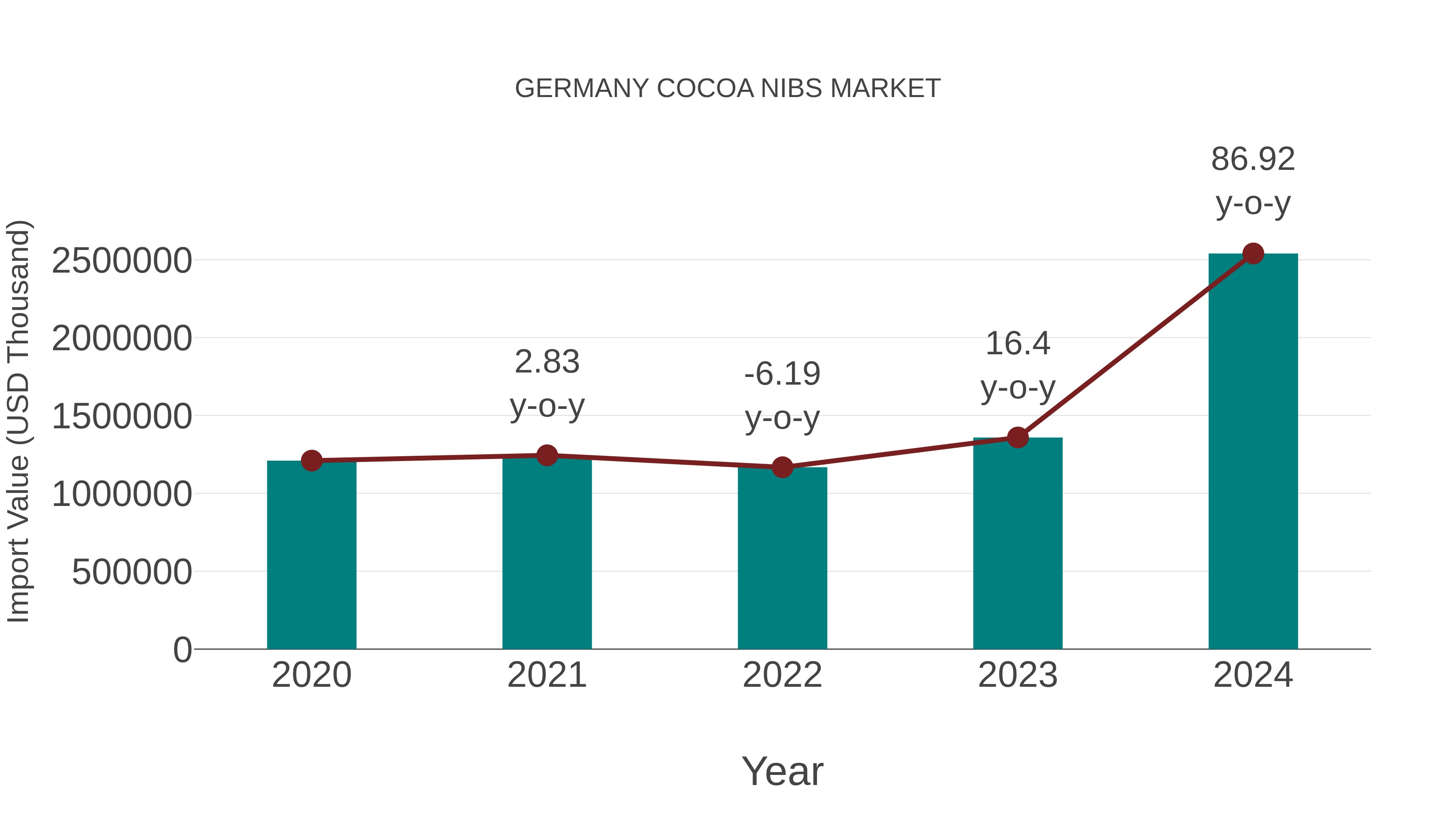 Germany Cocoa Nibs Market: Import Trend Analysis