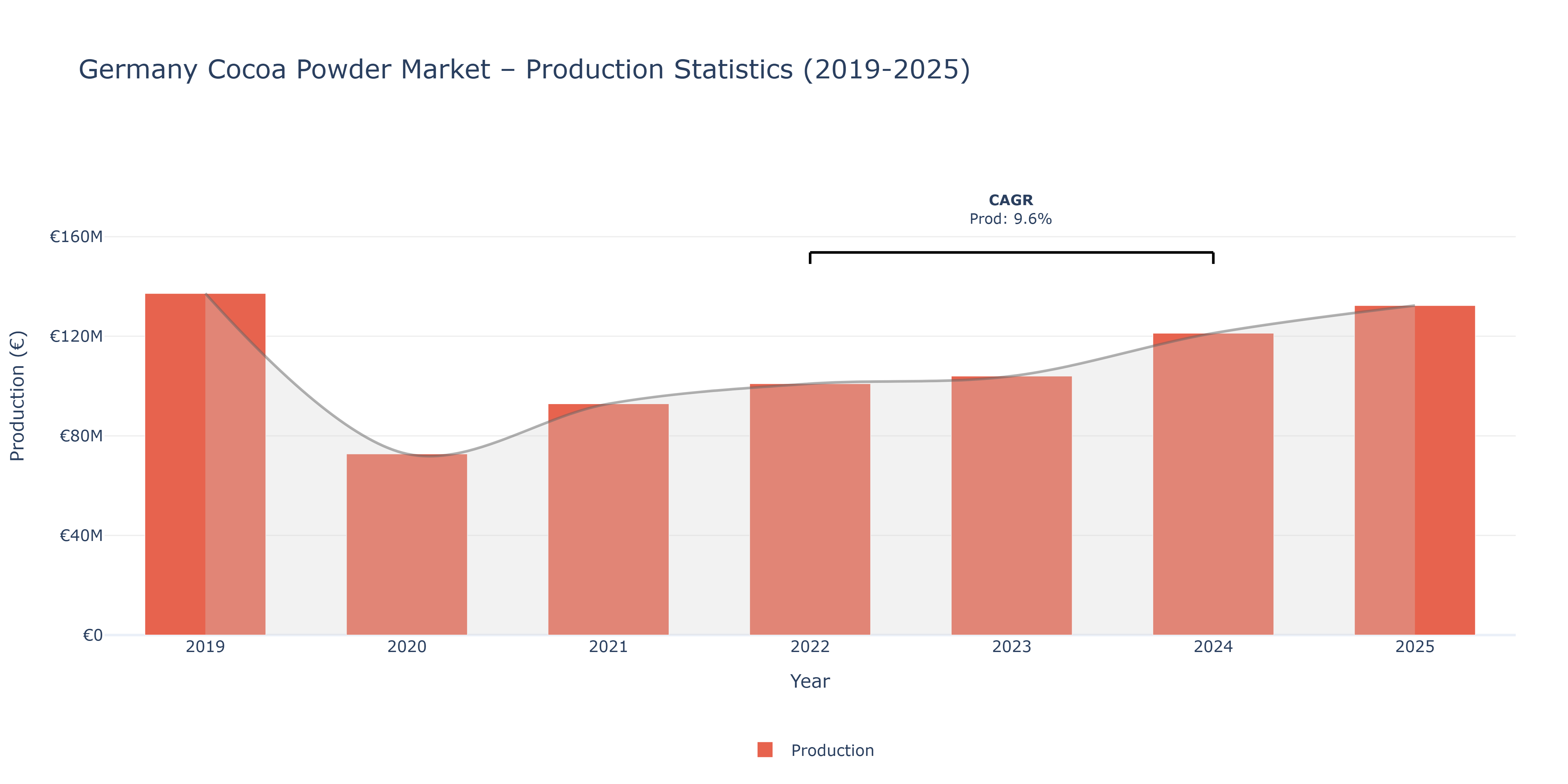 Germany Cocoa Powder  - Market Production Statistics (2019-2025)