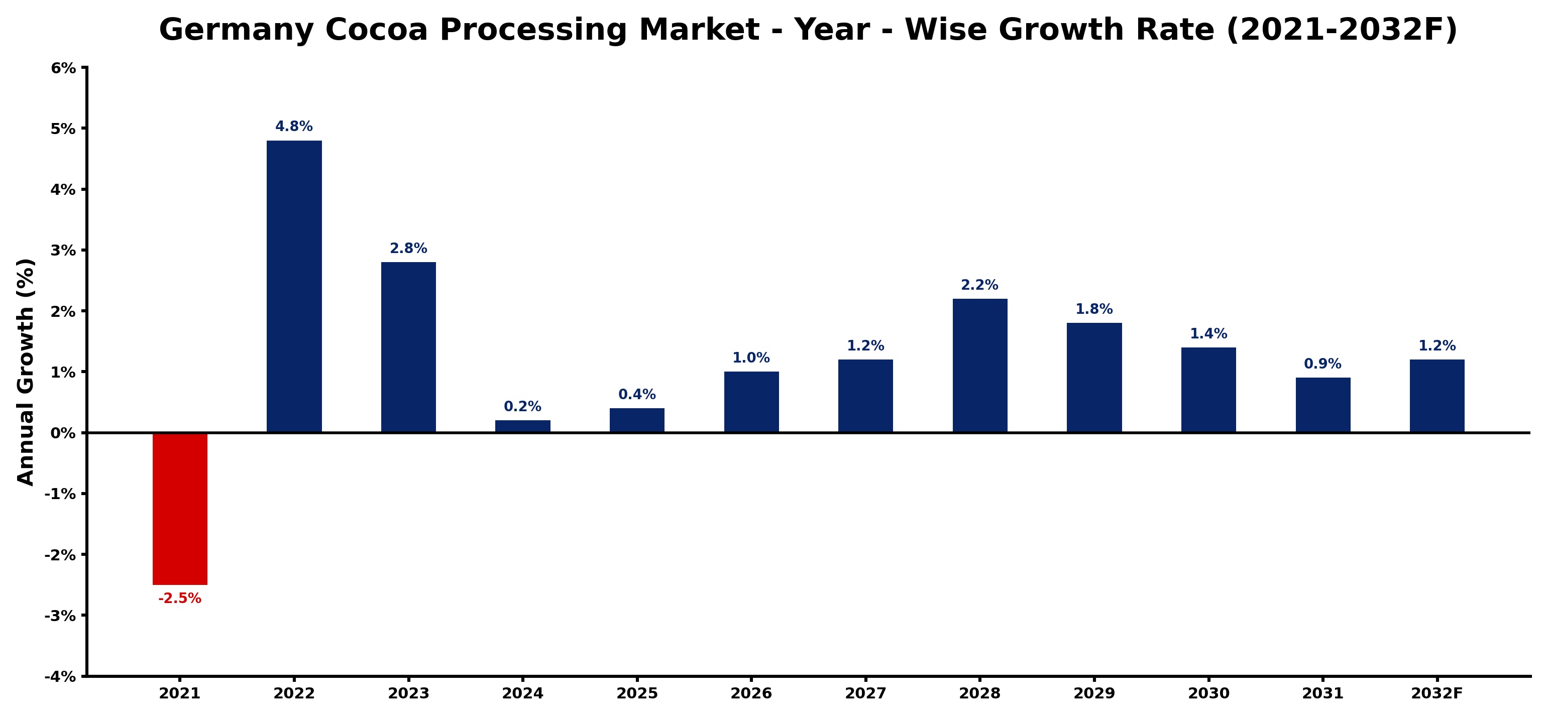 Germany Cocoa Processing Market Year-wise Growth Rate and Key Drivers