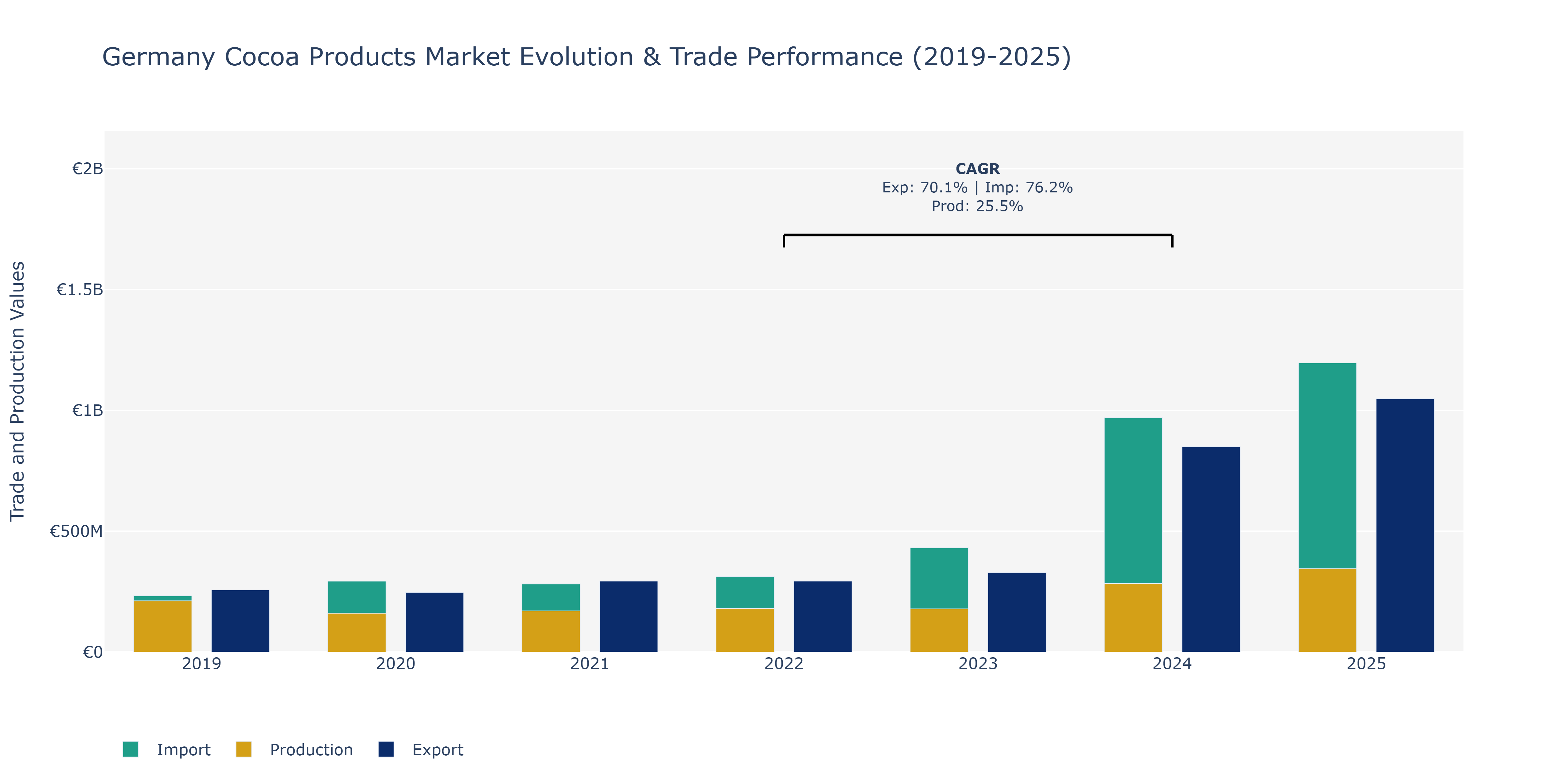 Germany Cocoa Products Market: Production & Trade Performance (2019-2025)