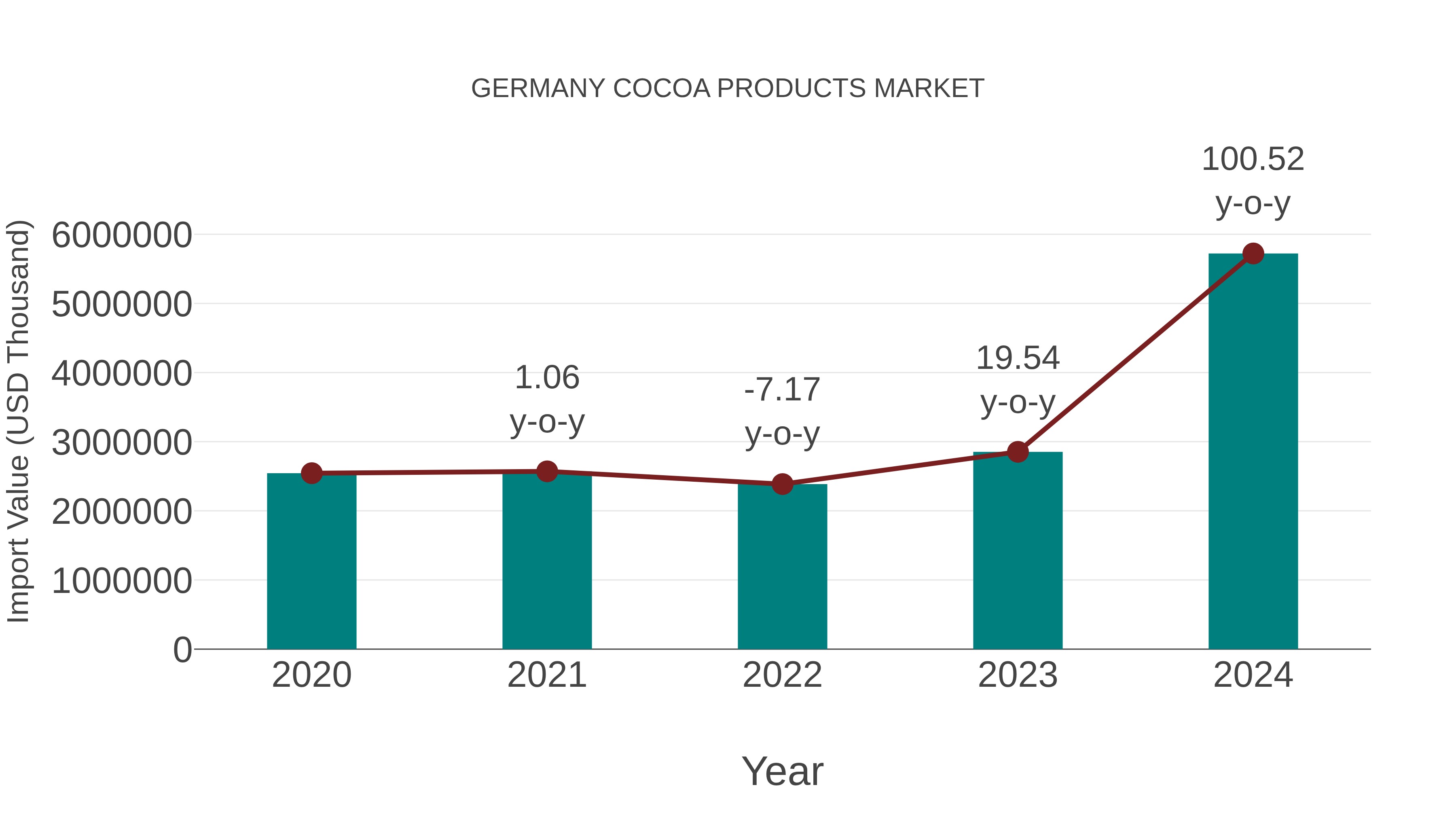  Germany Cocoa Products Market: Import Trend Analysis