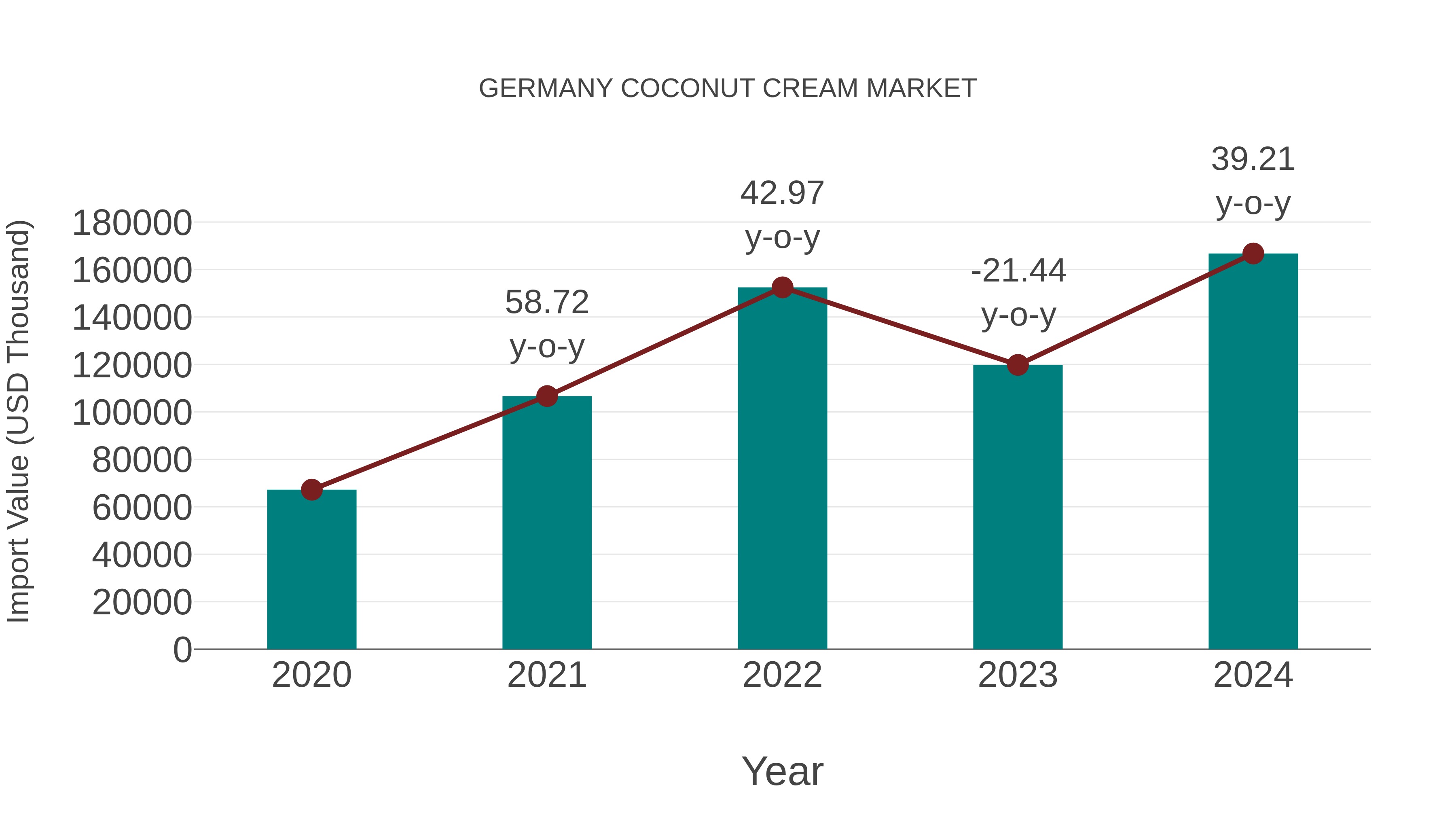  Germany Coconut Cream Market: Import Trend Analysis