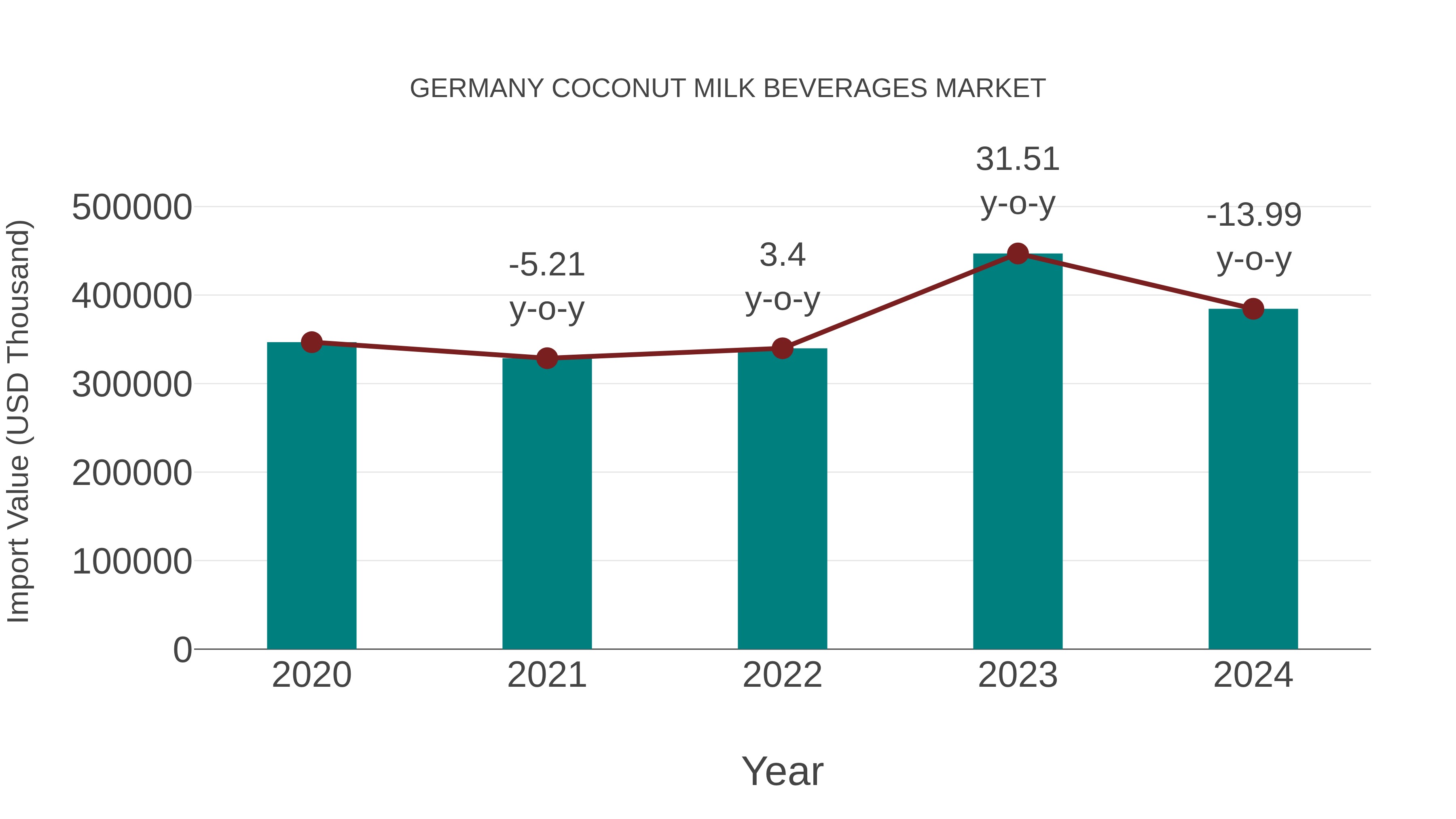  Germany Coconut Milk Beverages Market: Import Trend Analysis