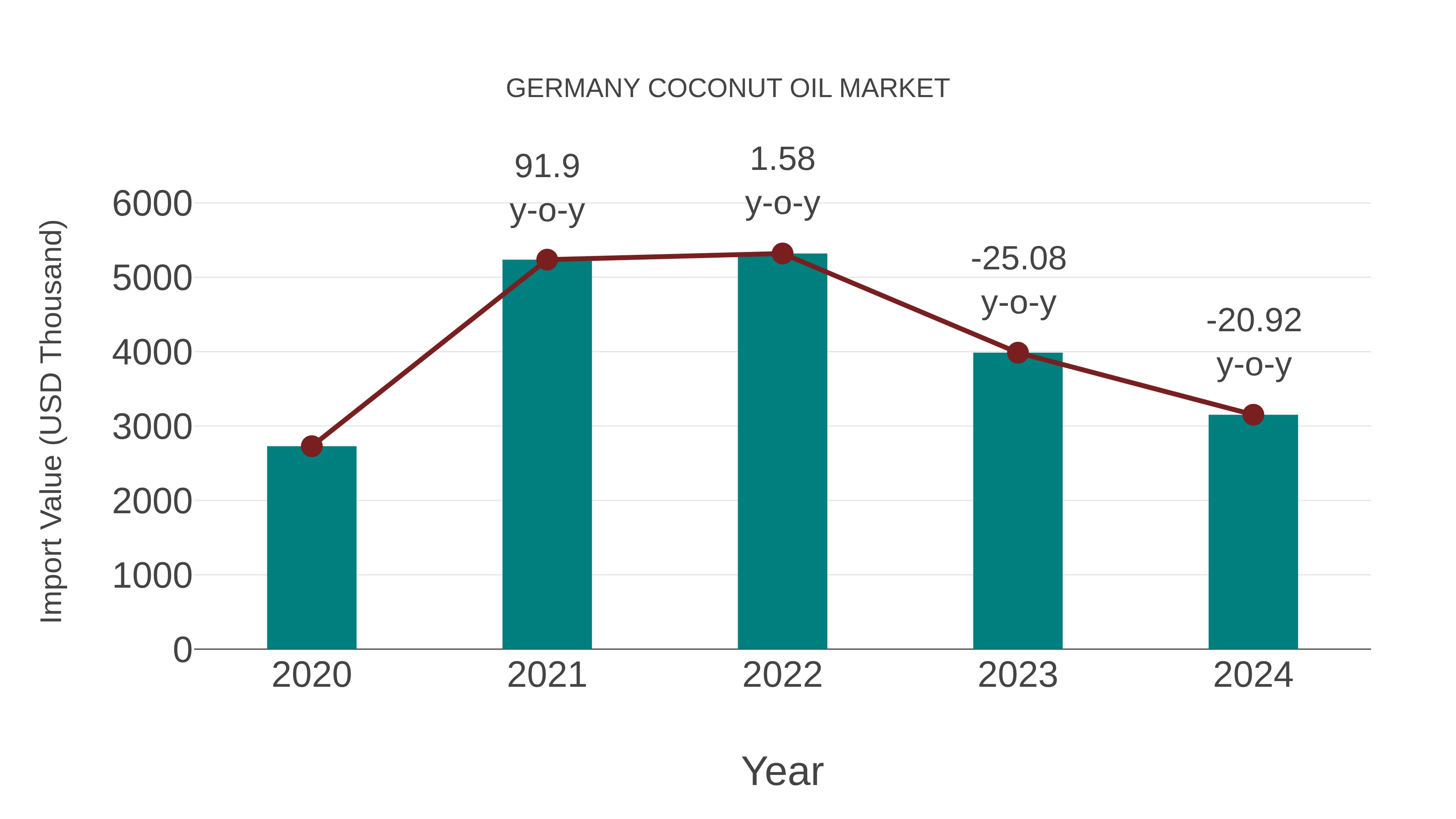  Germany Coconut Oil Market: Import Trend Analysis