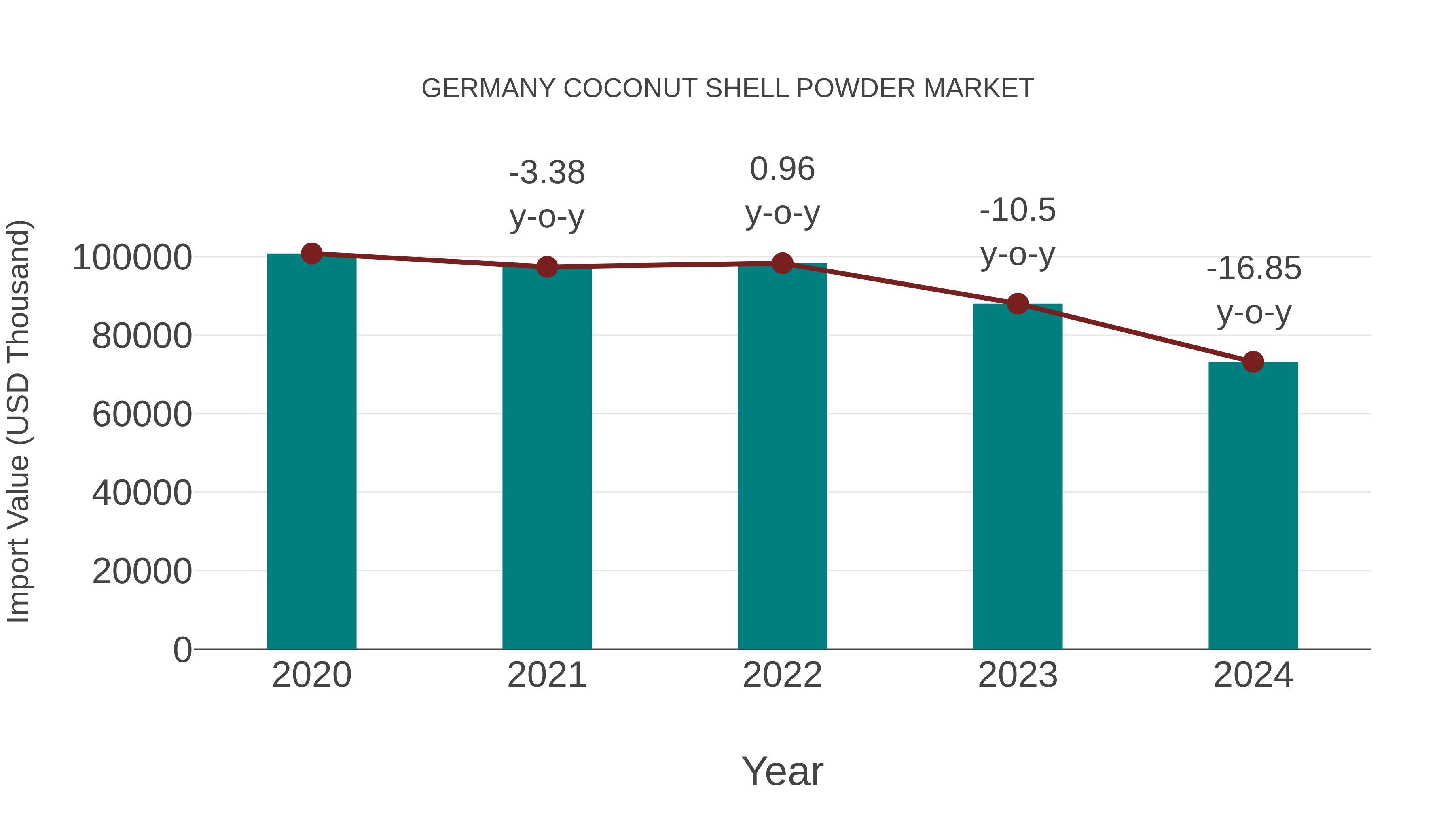 Germany Coconut Shell Powder Market: Import Trend Analysis