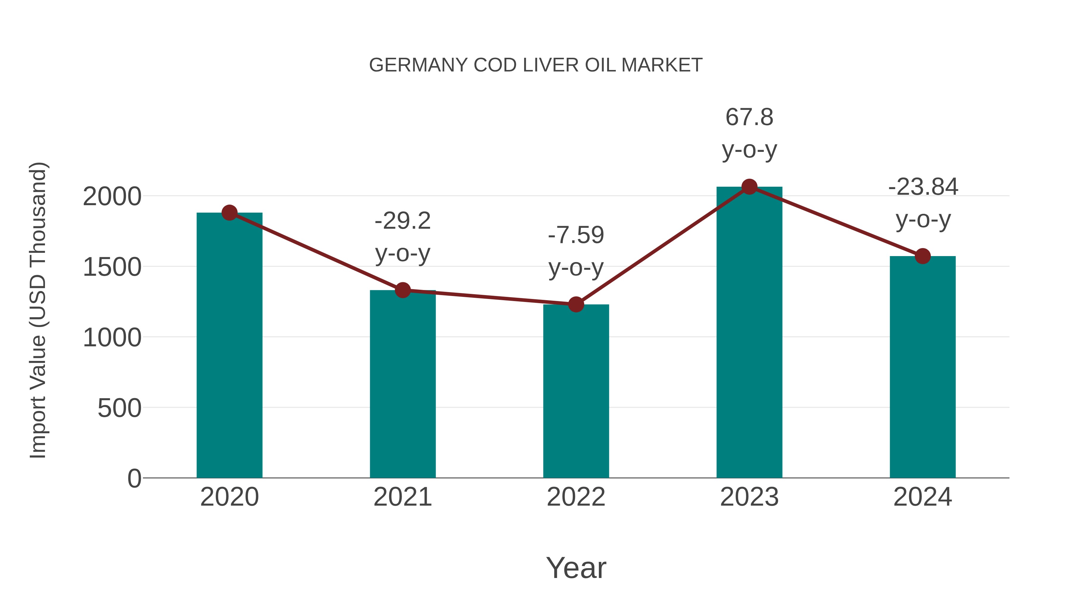 Germany Cod Liver Oil Market: Import Trend Analysis