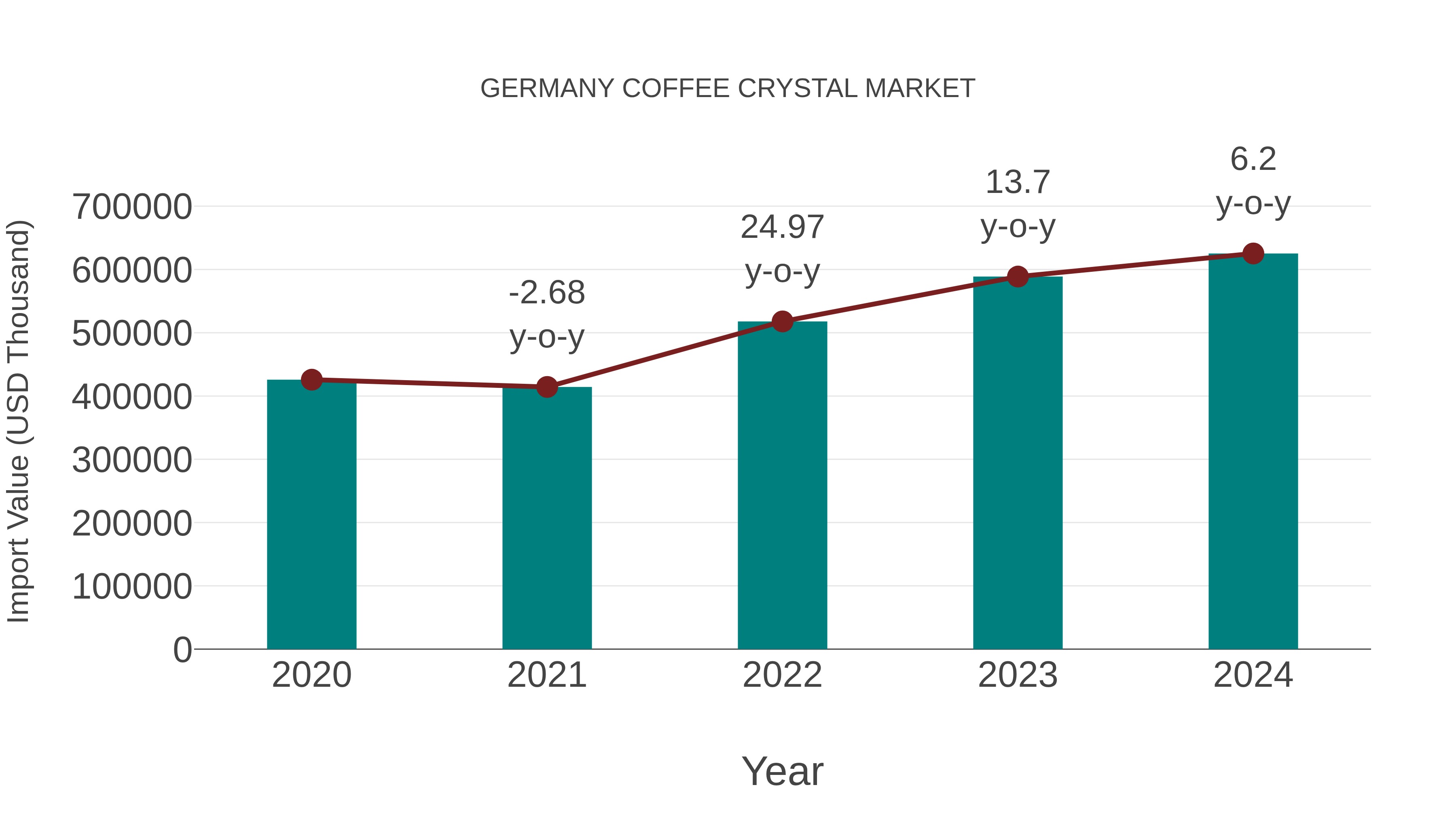  Germany Coffee Crystal Market: Import Trend Analysis