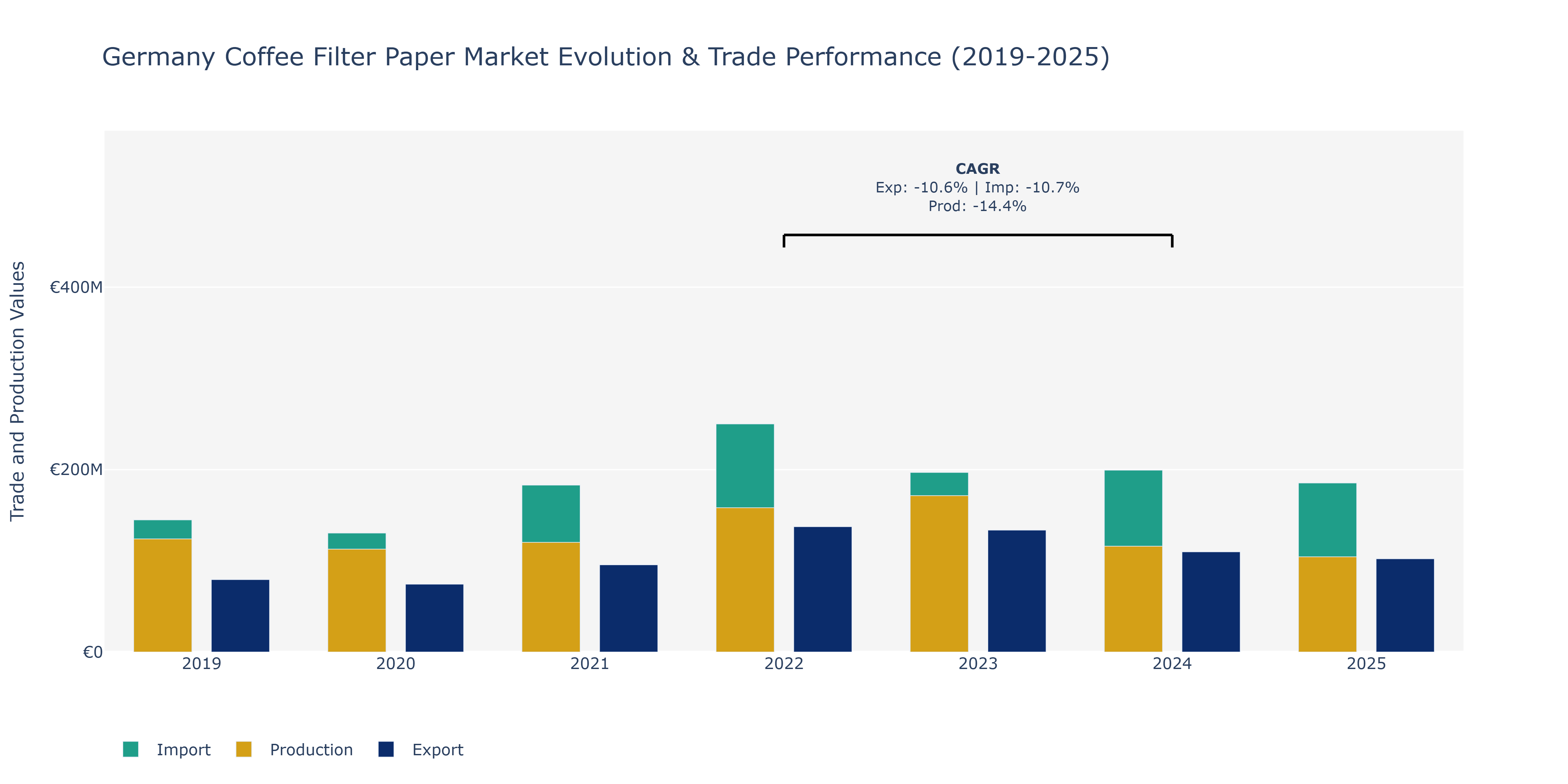Germany Coffee Filter Paper Market: Production & Trade Performance (2019-2025)