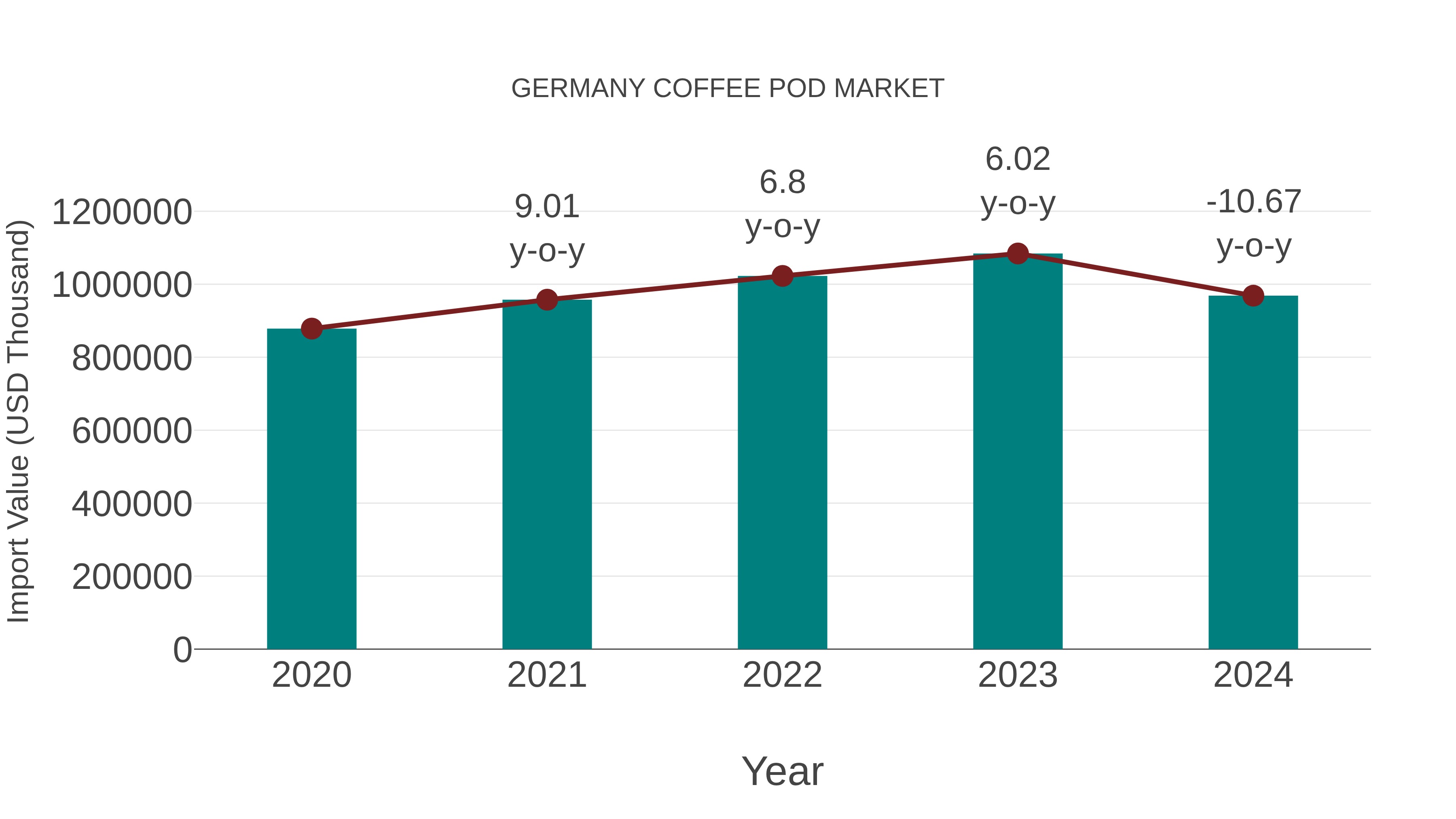 Germany Coffee Pod Market: Import Trend Analysis