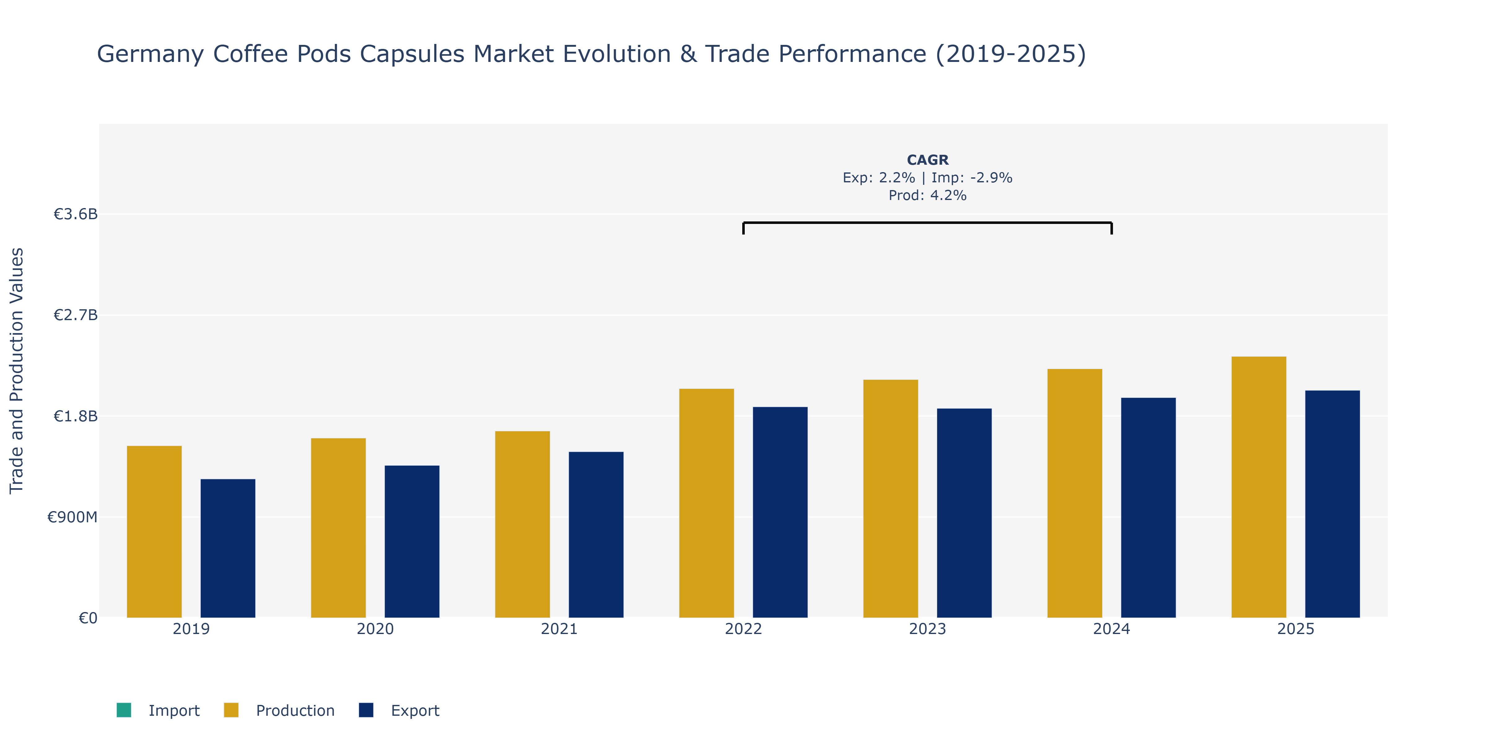 Germany Coffee Pods Capsules Market: Production & Trade Performance (2019-2025)