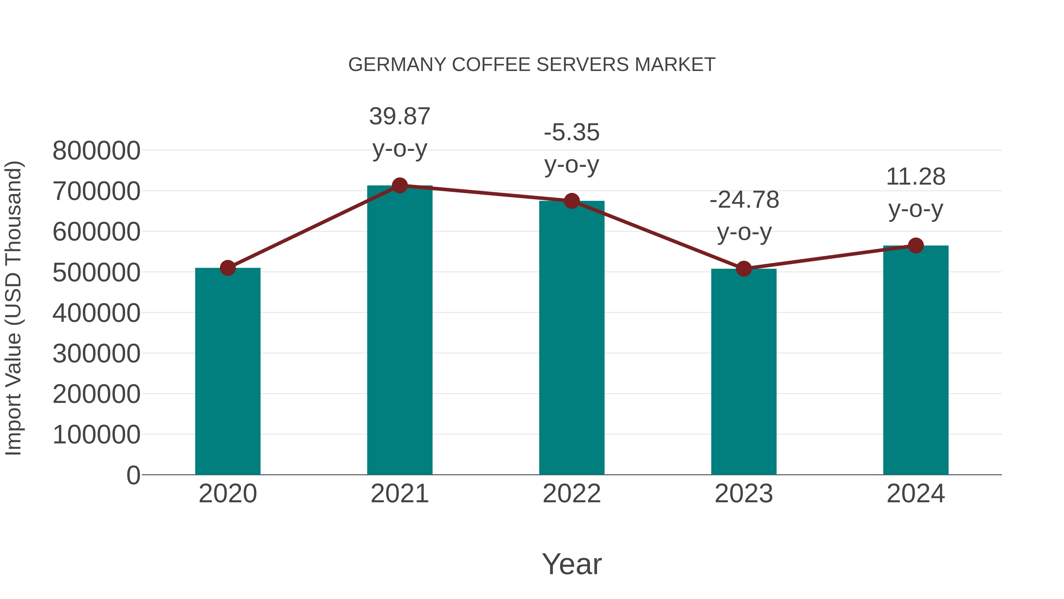  Germany Coffee Servers Market: Import Trend Analysis
