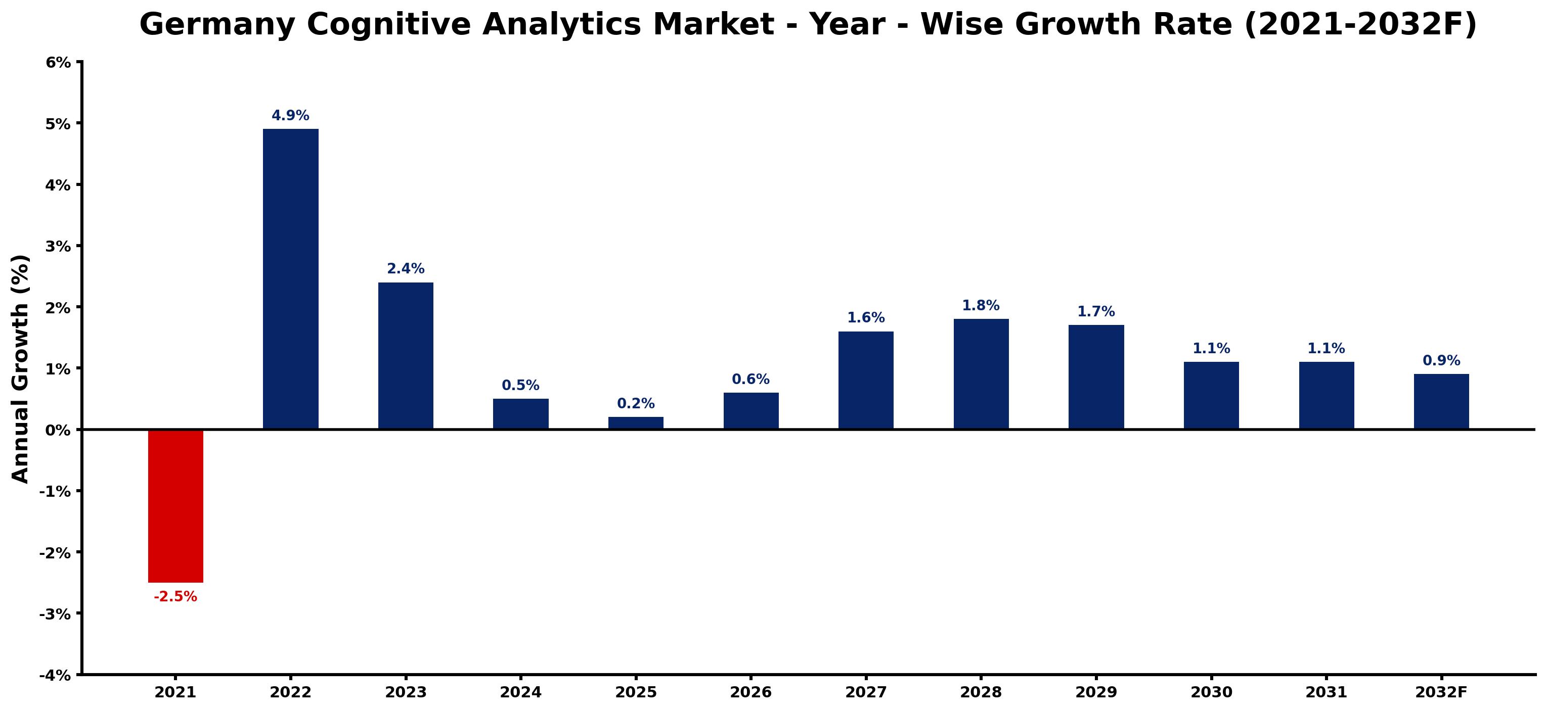 Germany Cognitive Analytics Market Year-wise Growth Rate and Key Drivers