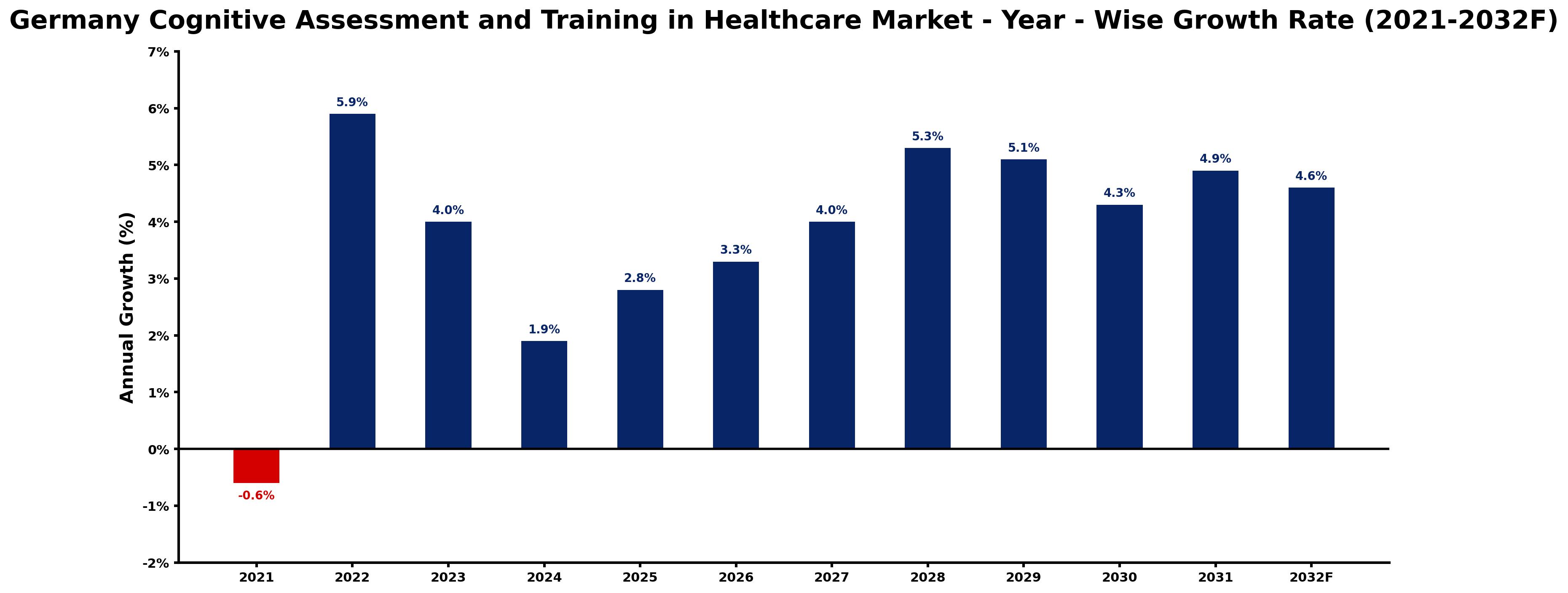 Germany Cognitive Assessment and Training in Healthcare Market Year-wise Growth Rate and Key Drivers