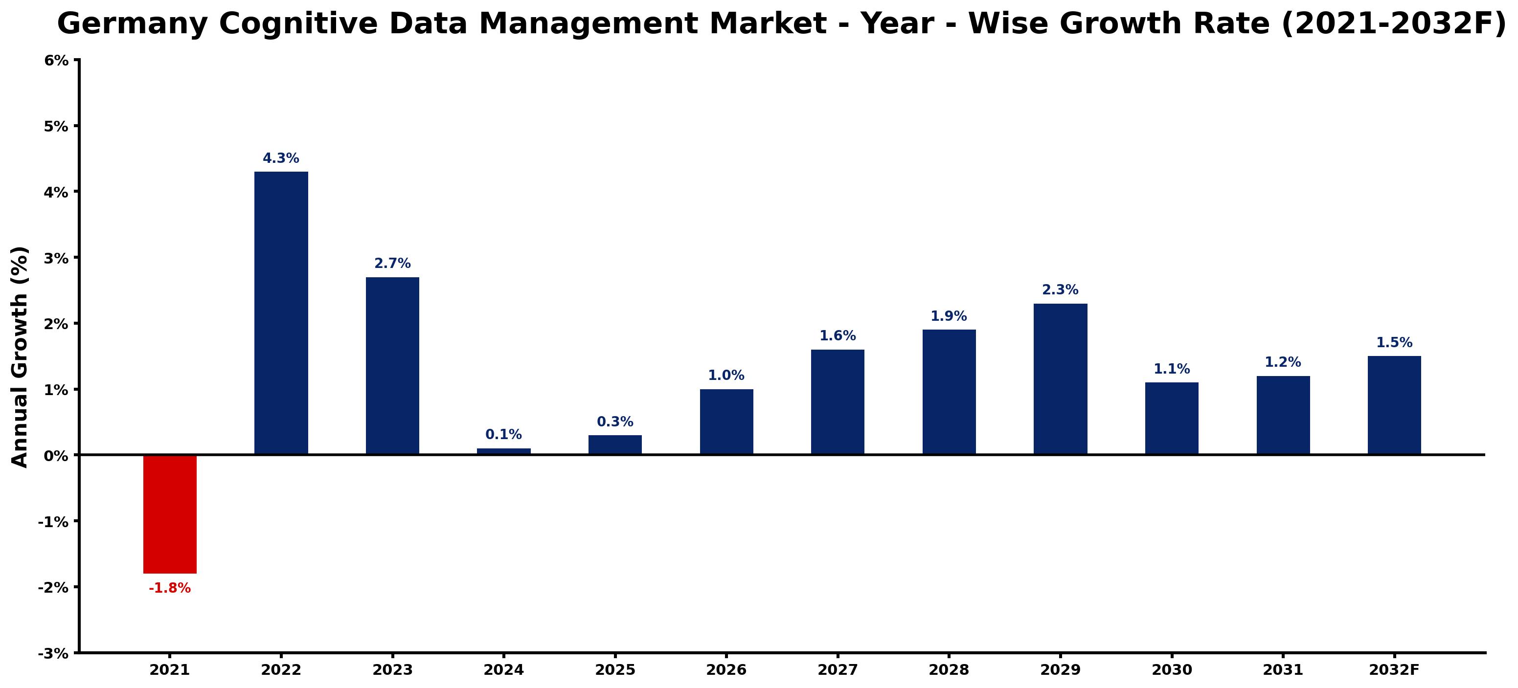 Germany Cognitive Data Management Market Year-wise Growth Rate and Key Drivers
