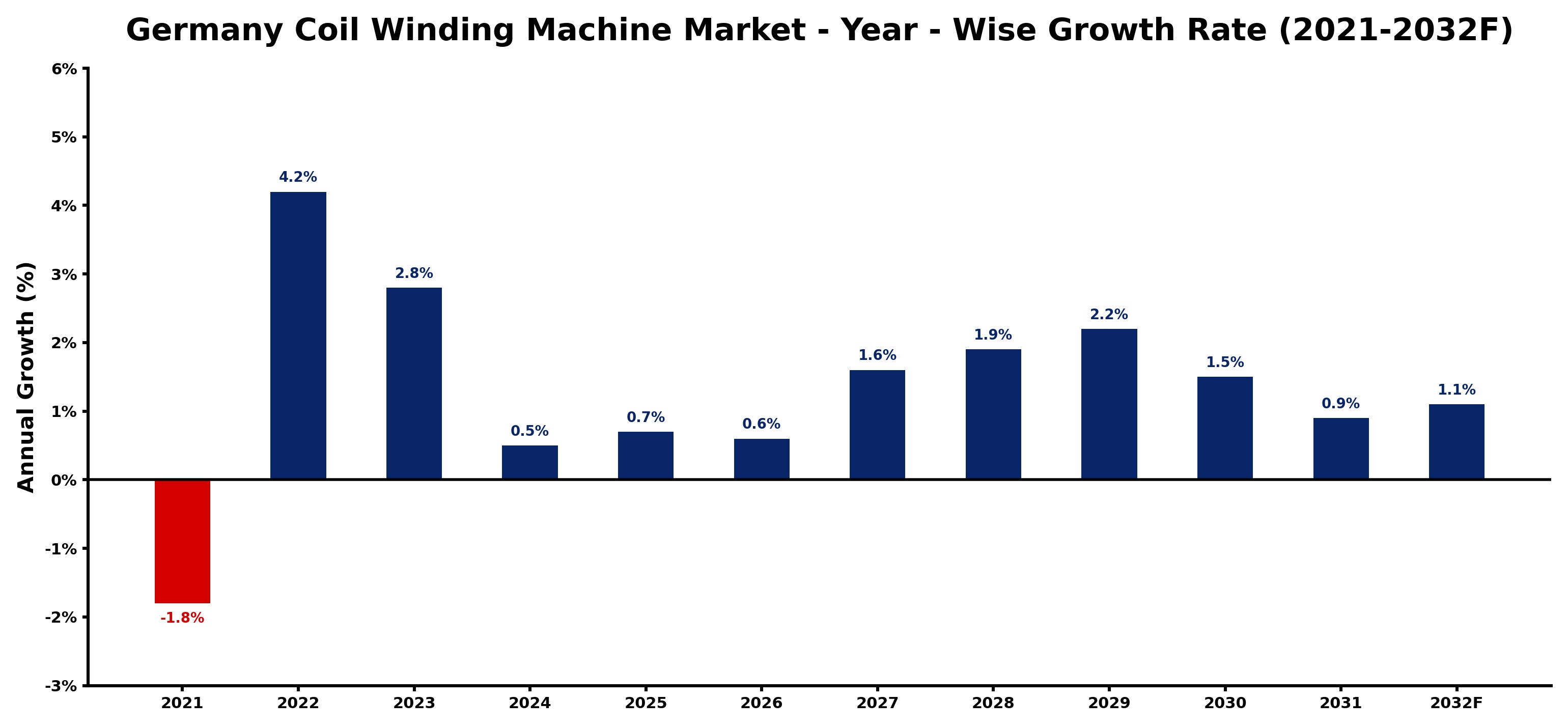 Germany Coil Winding Machine Market Year-wise Growth Rate and Key Drivers