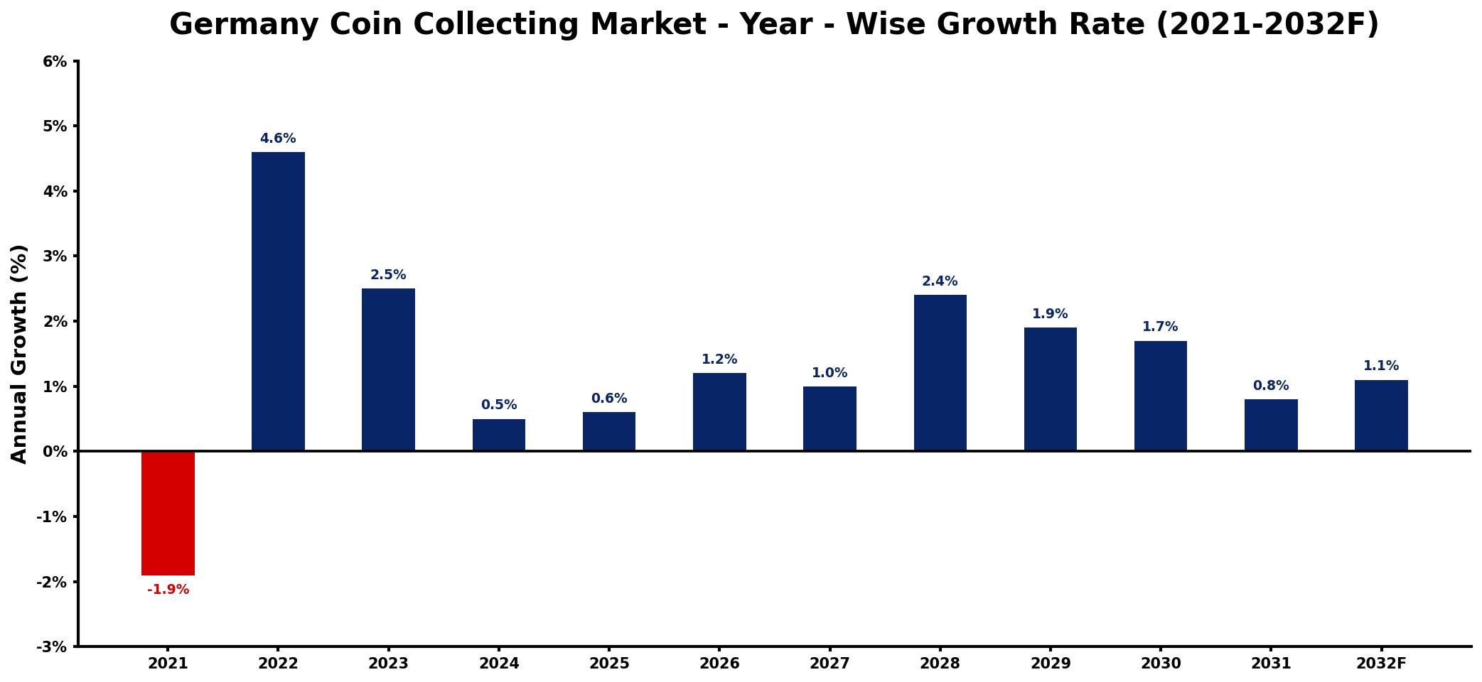 Germany Coin Collecting Market Year-wise Growth Rate and Key Drivers