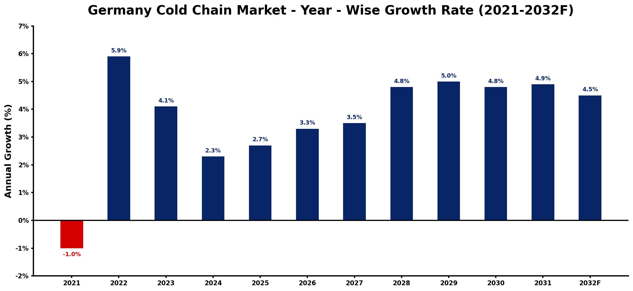 Germany Cold Chain Market Year-wise Growth Rate and Key Drivers