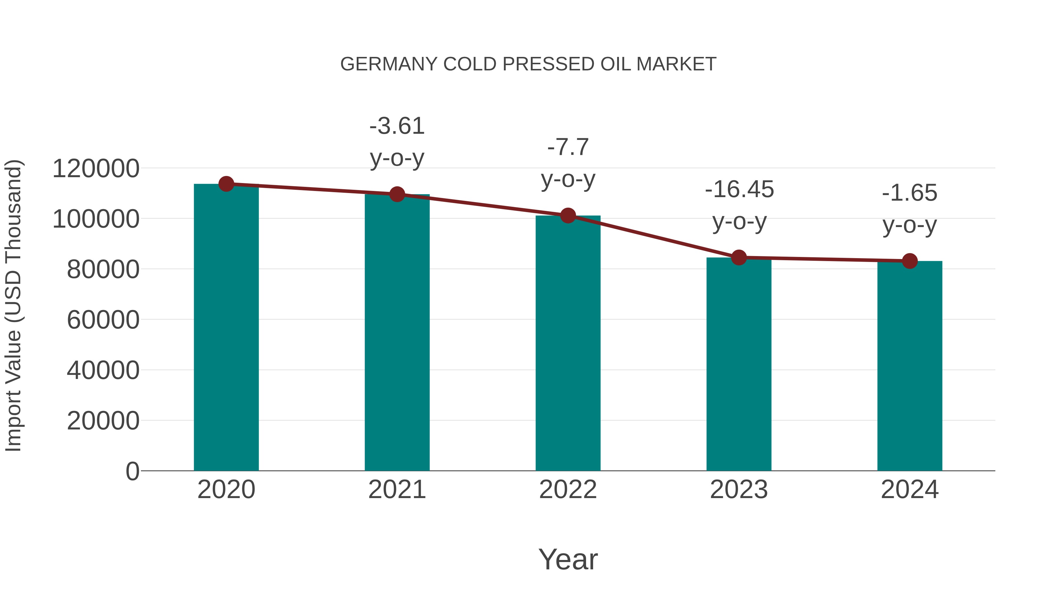  Germany Cold Pressed Oil Market: Import Trend Analysis