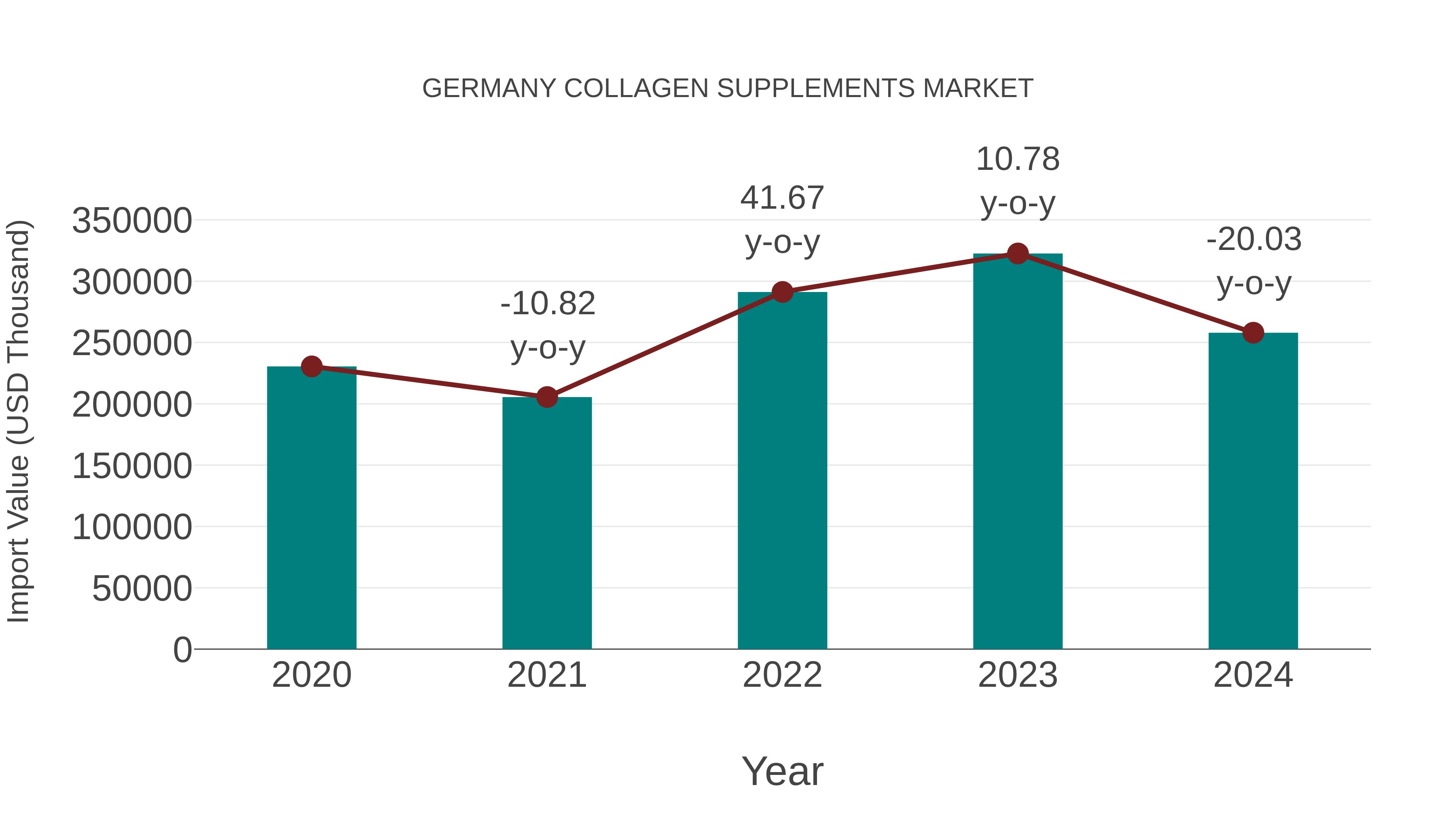  Germany Collagen Supplements Market: Import Trend Analysis