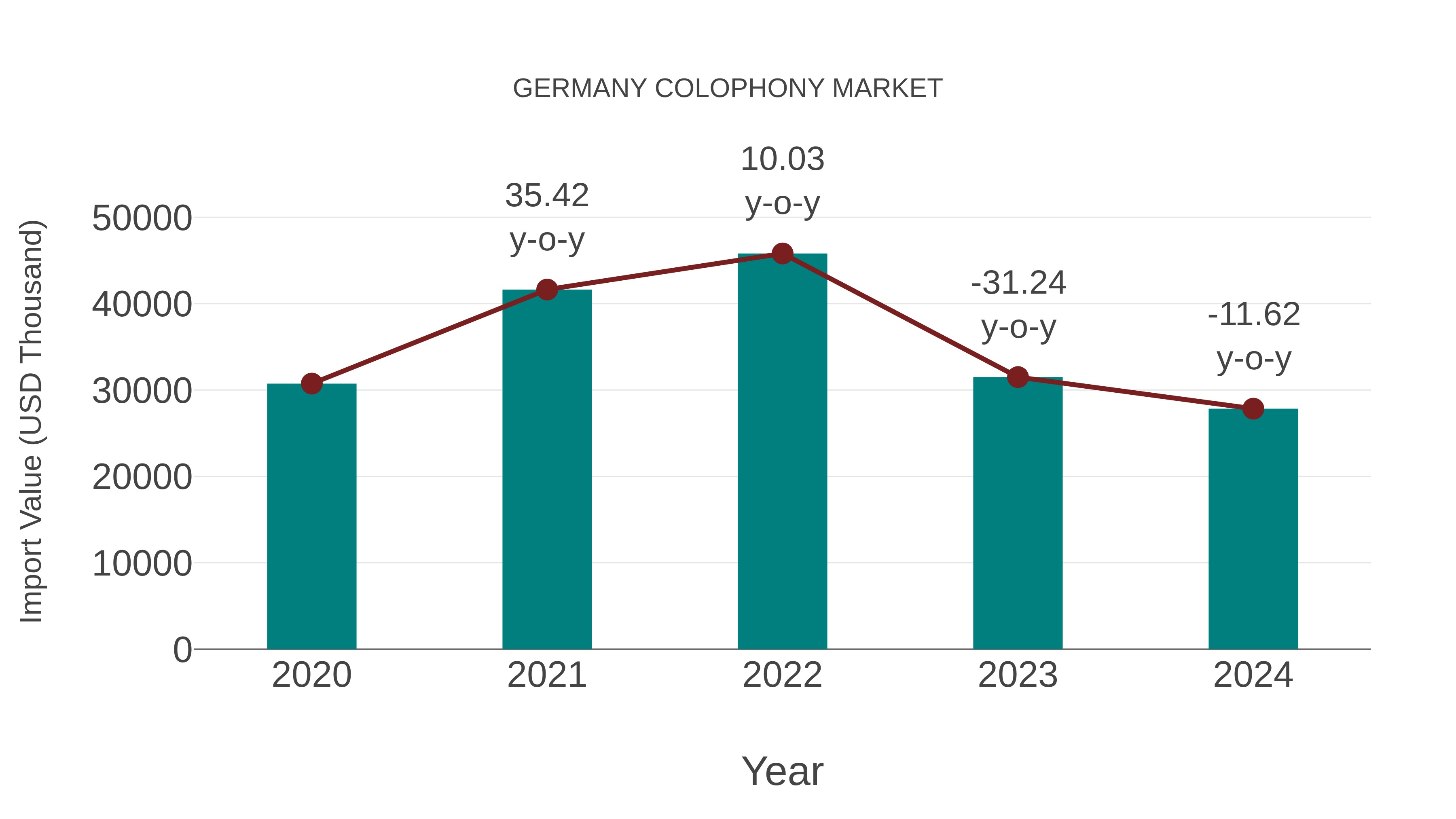Germany Colophony Market: Import Trend Analysis