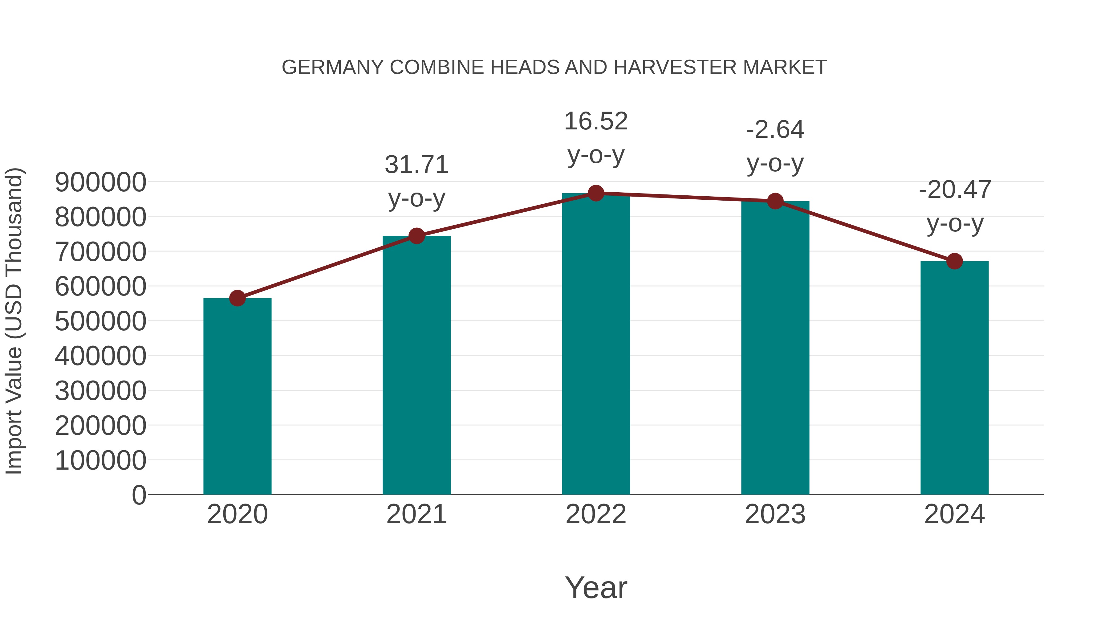 Germany Combine Heads and Harvester Market: Import Trend Analysis
