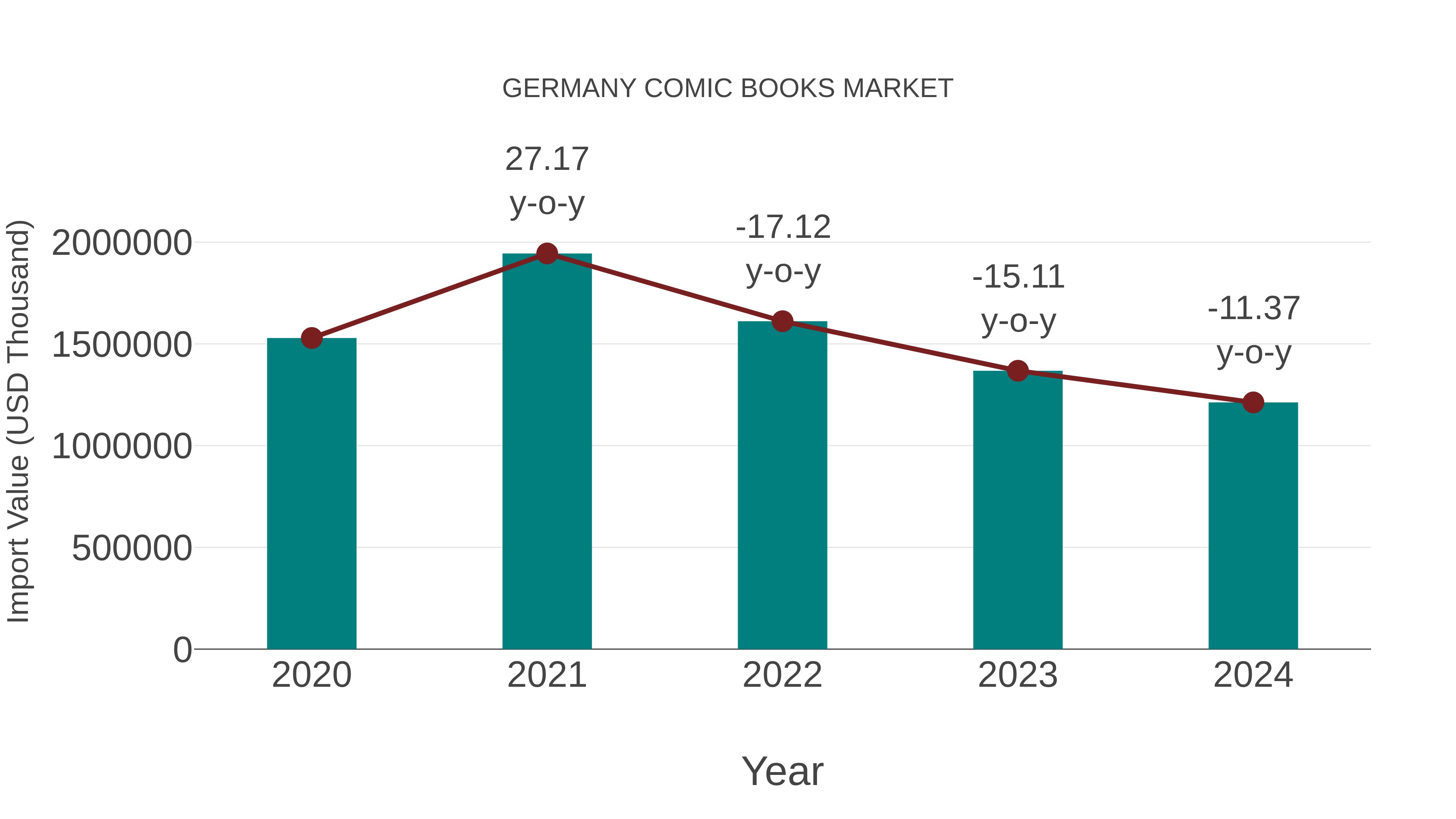  Germany Comic Books Market: Import Trend Analysis
