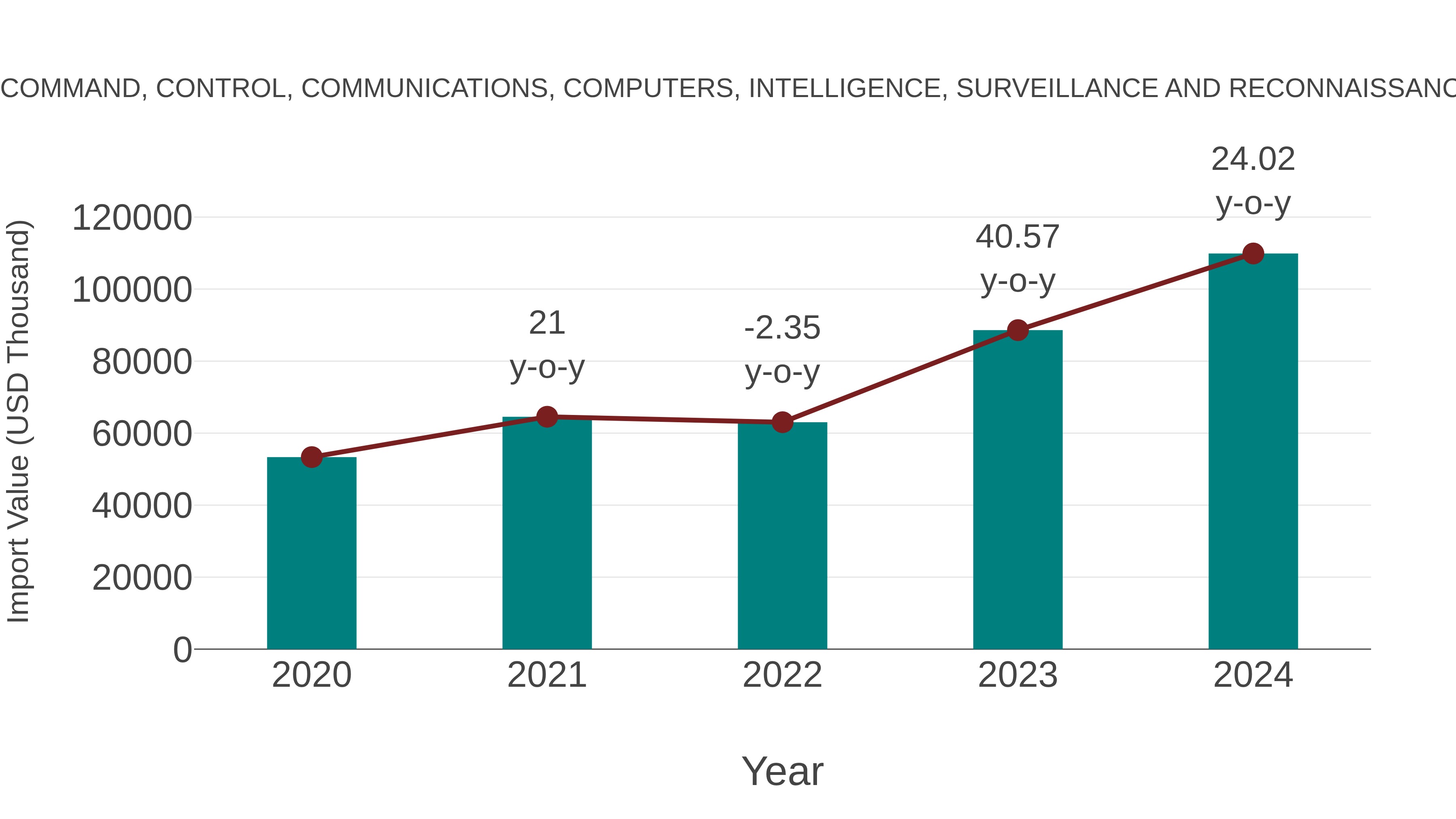  Germany Command, Control, Communications, Computers, Intelligence, Surveillance and Reconnaissance Market: Import Trend Analysis