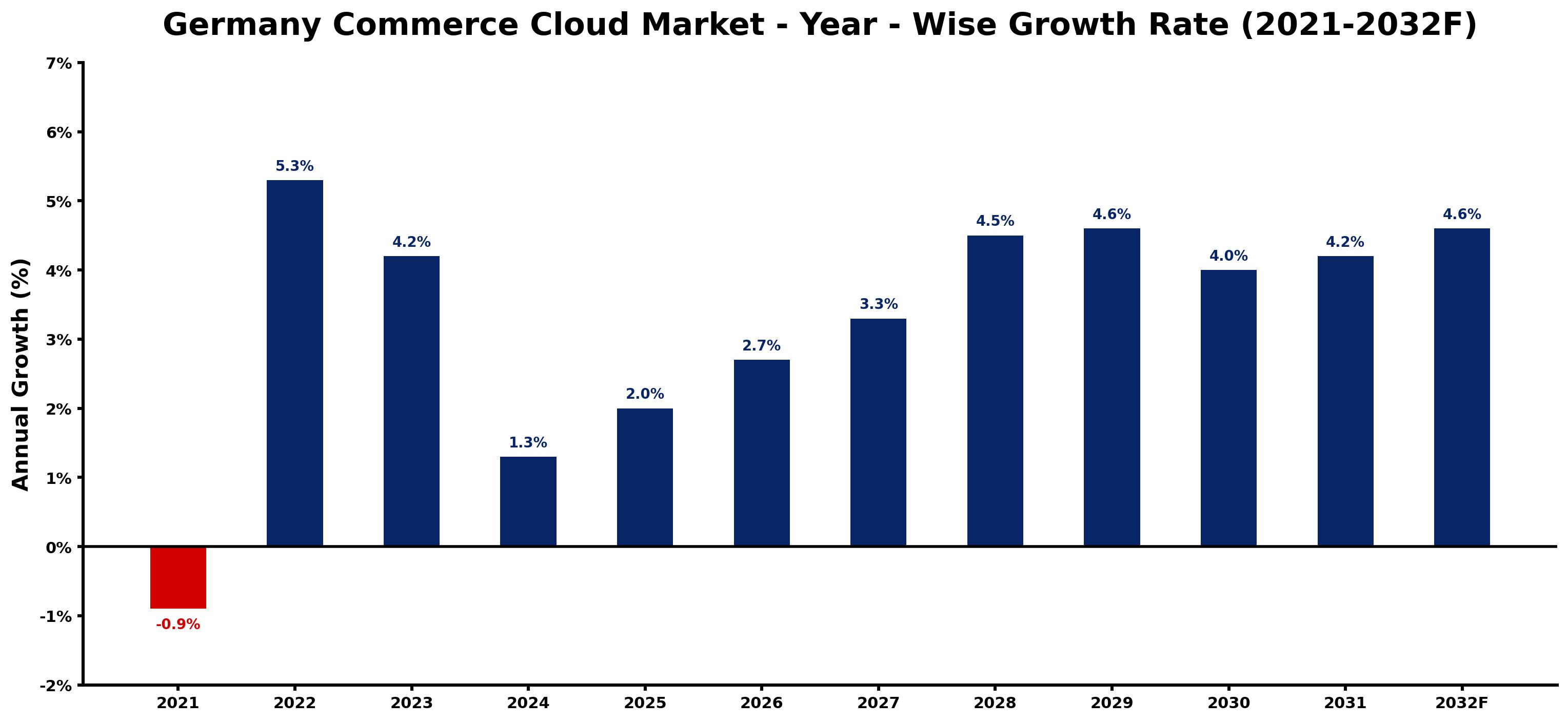 Germany Commerce Cloud Market Year-wise Growth Rate and Key Drivers