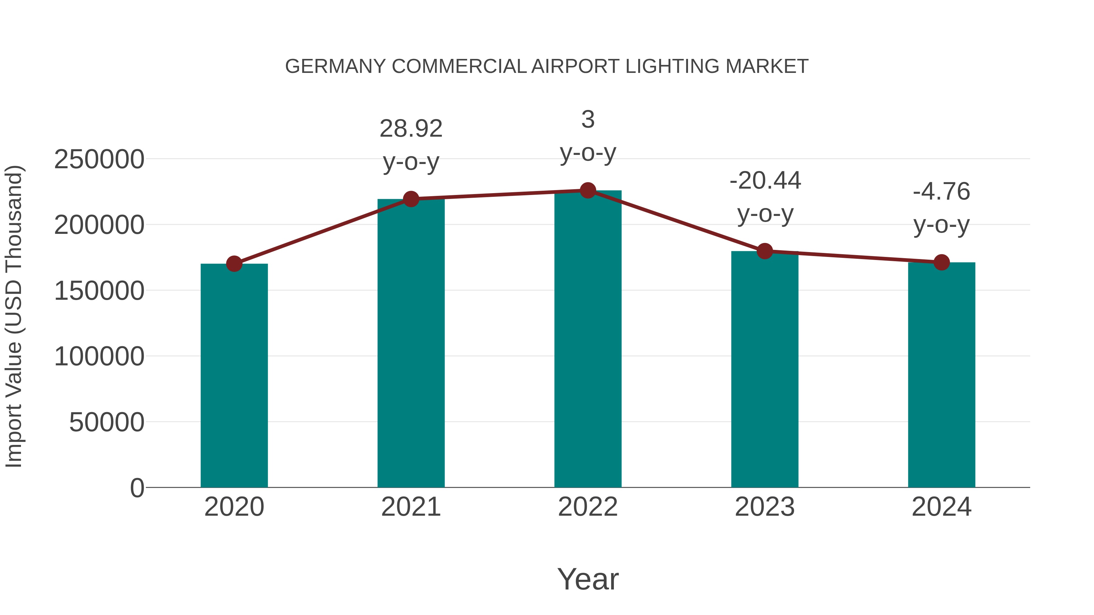  Germany Commercial Airport Lighting Market: Import Trend Analysis