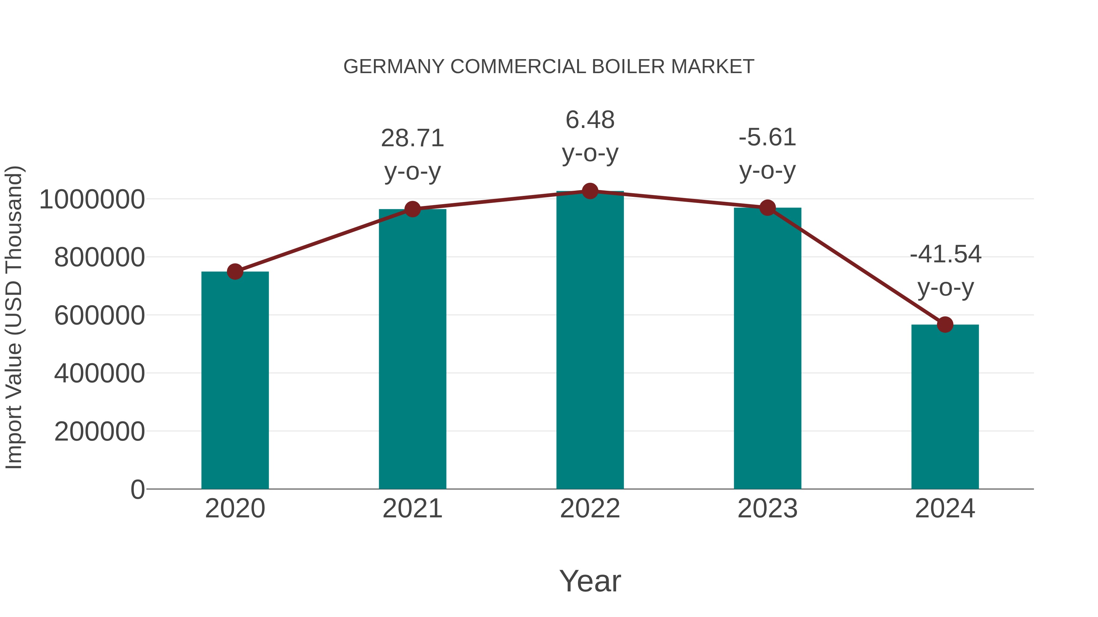  Germany Commercial Boiler Market: Import Trend Analysis
