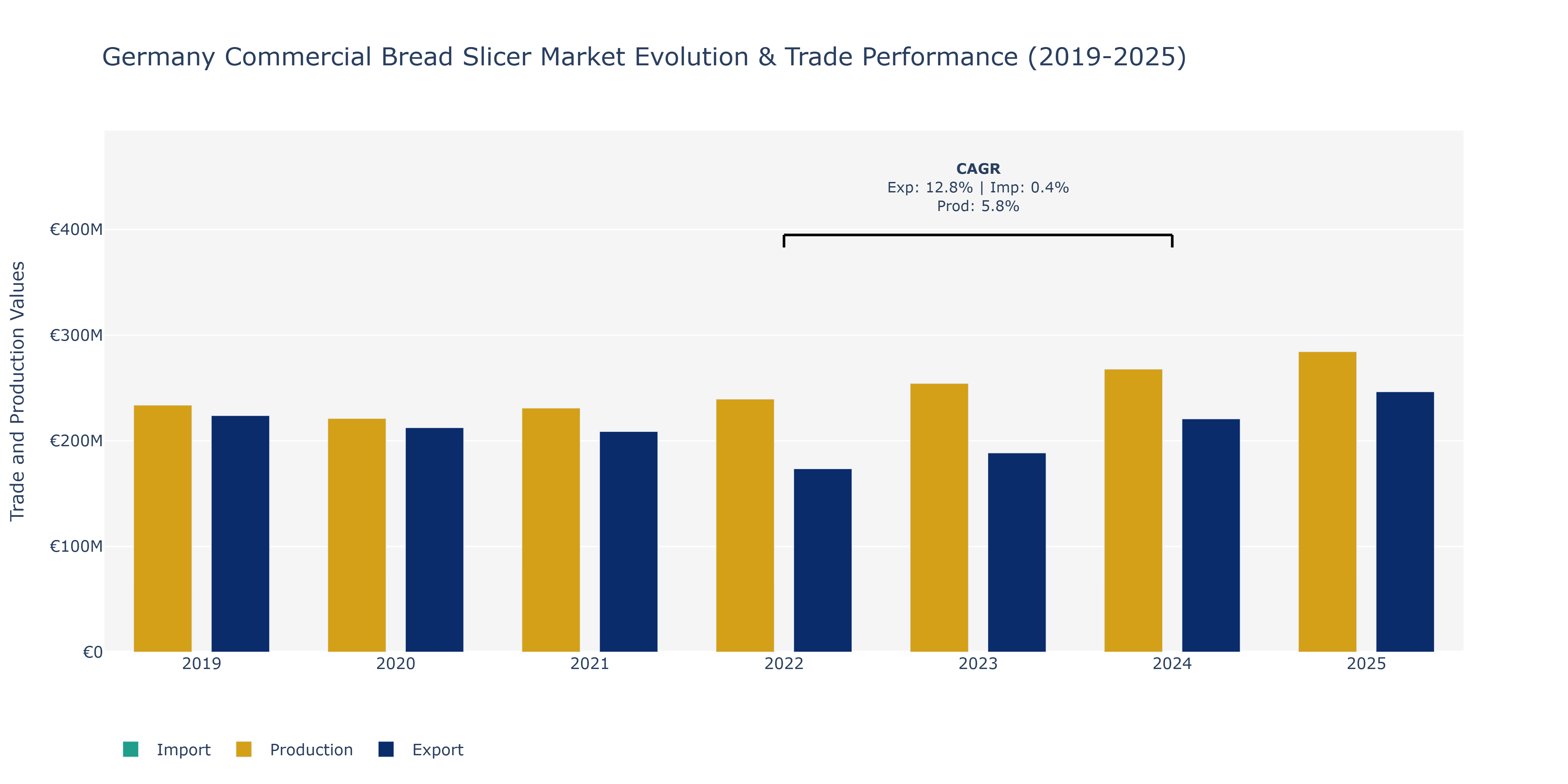 Germany Commercial Bread Slicer Market: Production & Trade Performance (2019-2025)