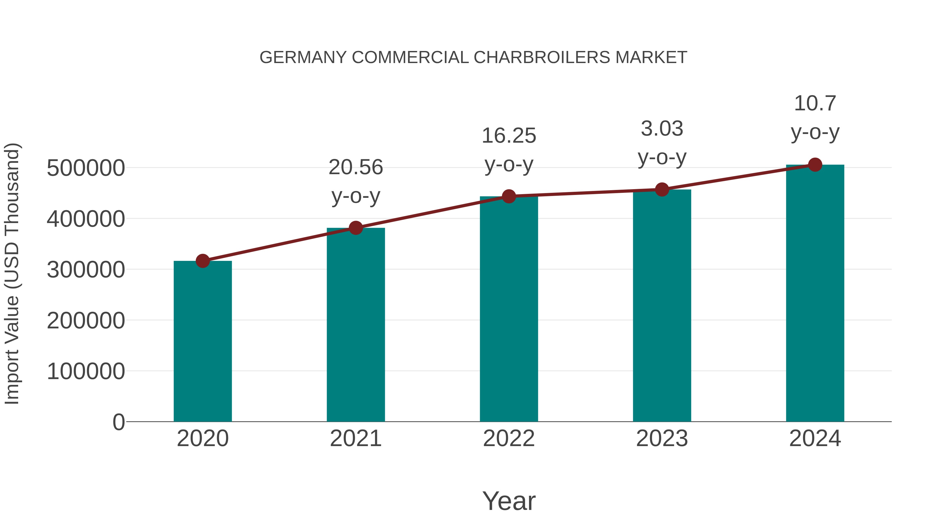  Germany Commercial Charbroilers Market: Import Trend Analysis