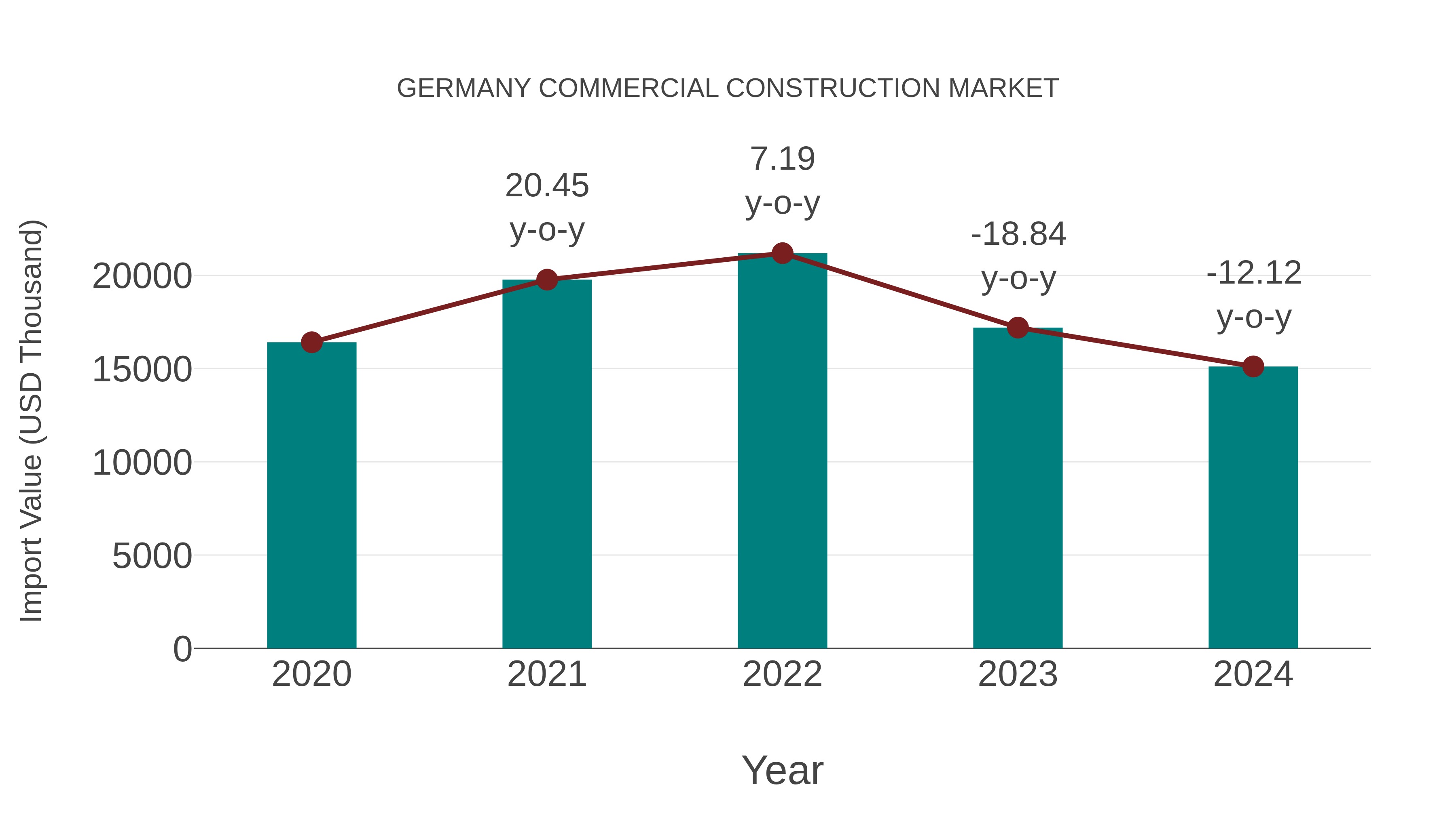  Germany Commercial Construction Market: Import Trend Analysis
