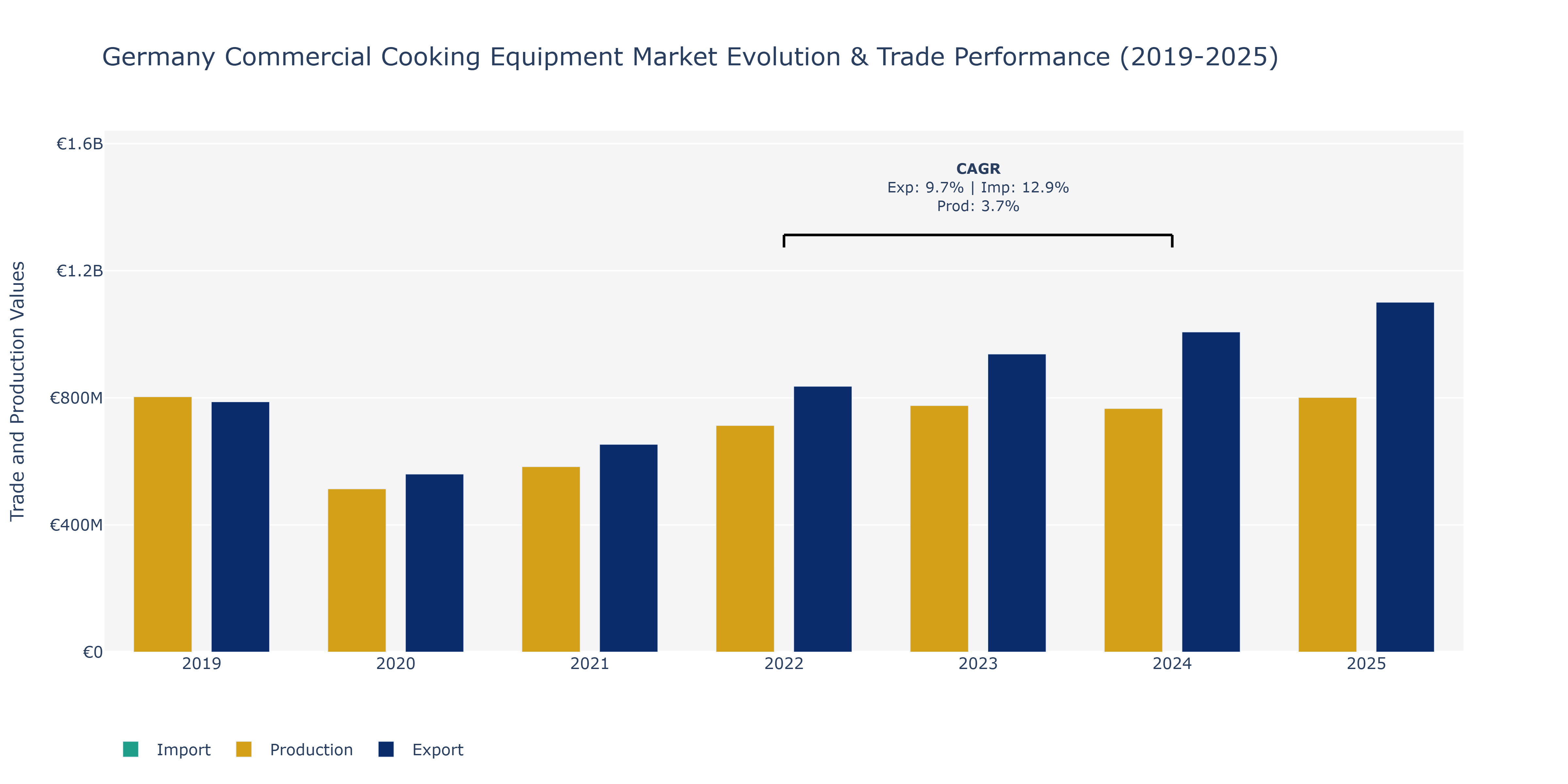 Germany Commercial Cooking Equipment Market: Production & Trade Performance (2019-2025)
