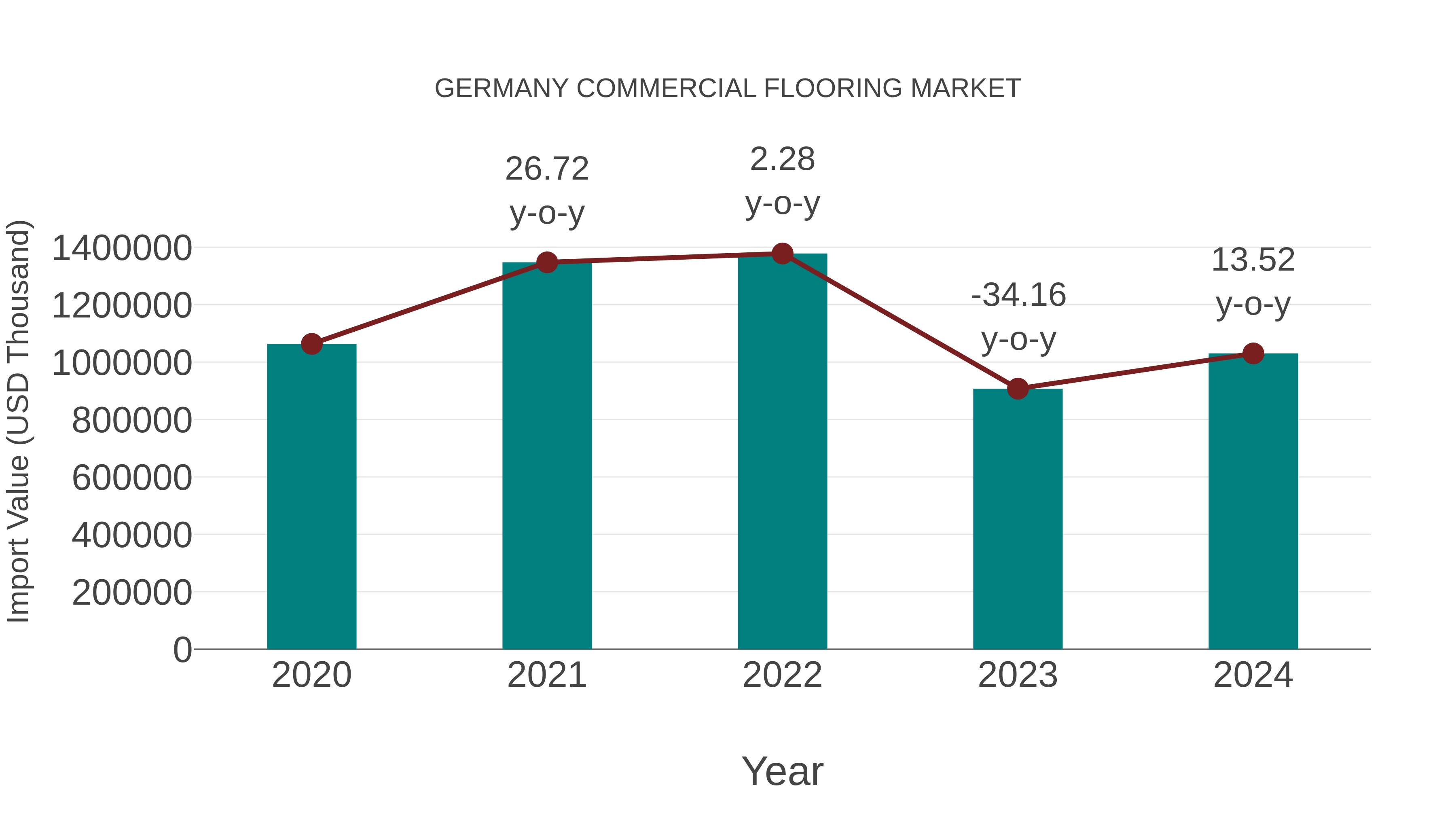  Germany Commercial Flooring Market: Import Trend Analysis
