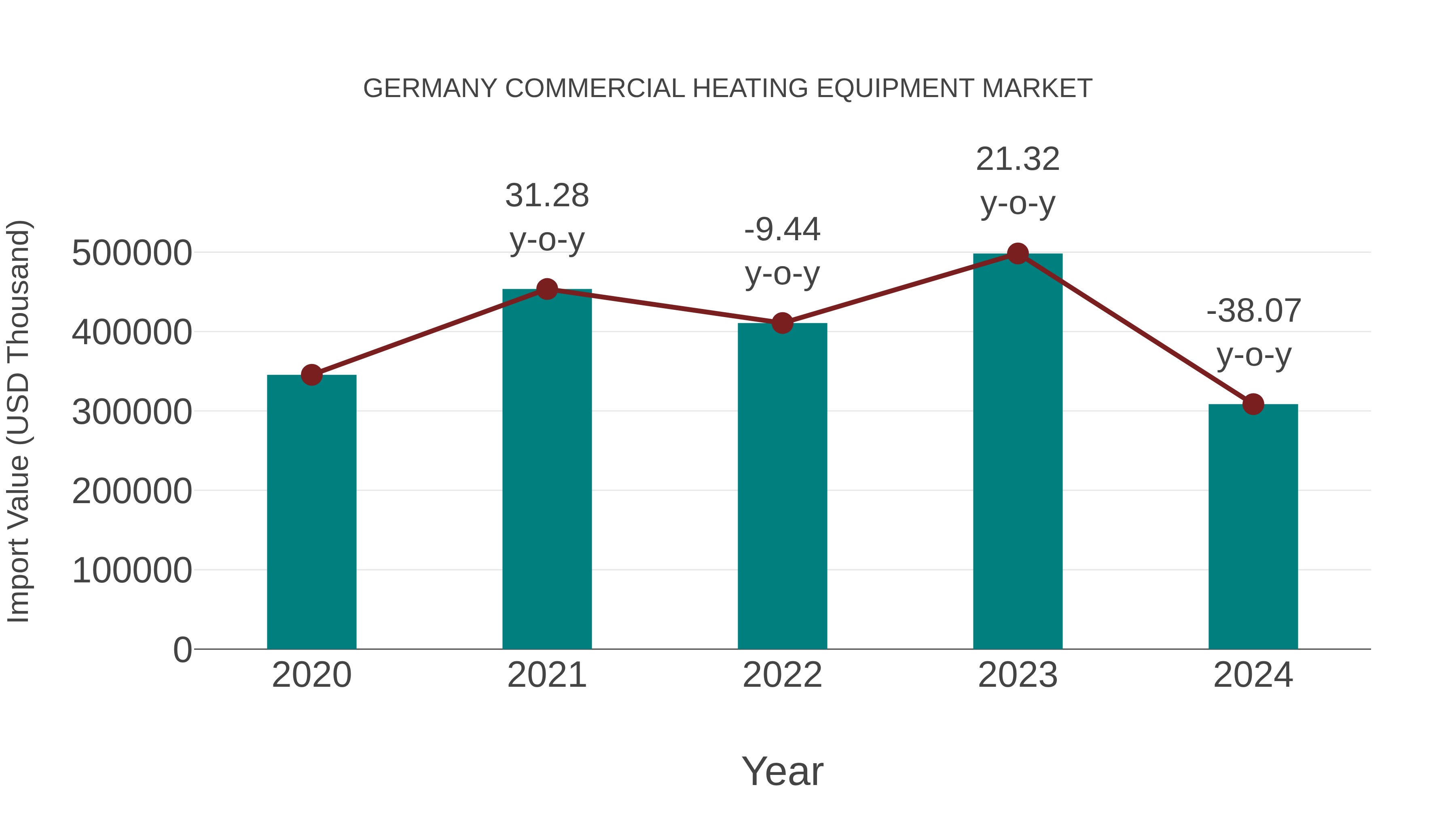  Germany Commercial Heating Equipment Market: Import Trend Analysis