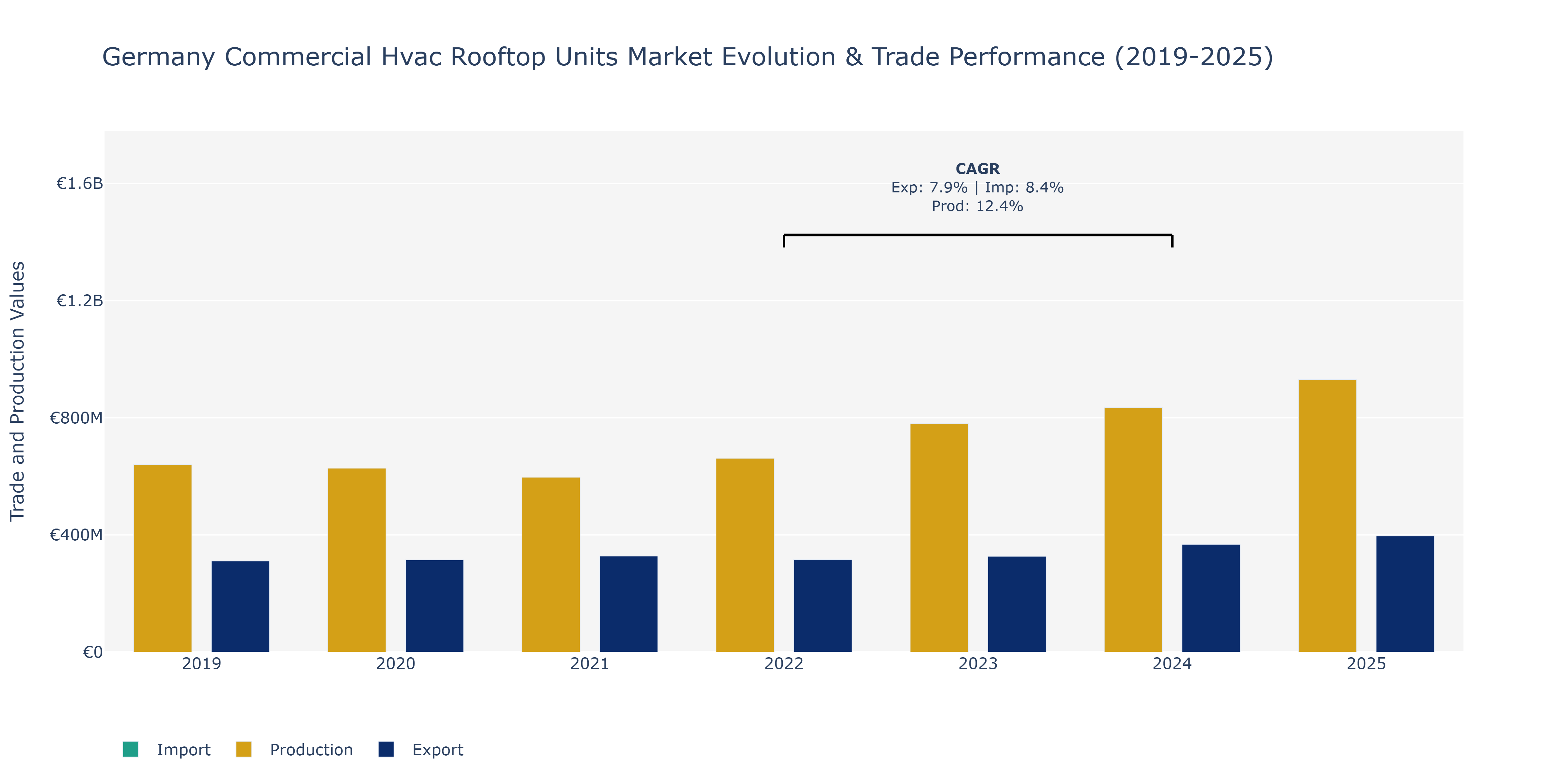 Germany Commercial Hvac Rooftop Units Market: Production & Trade Performance (2019-2025)