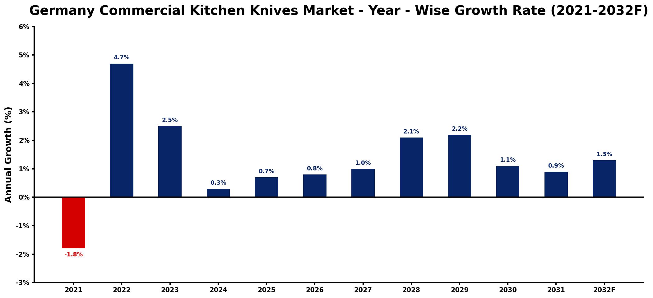 Germany Commercial Kitchen Knives Market Year-wise Growth Rate and Key Drivers