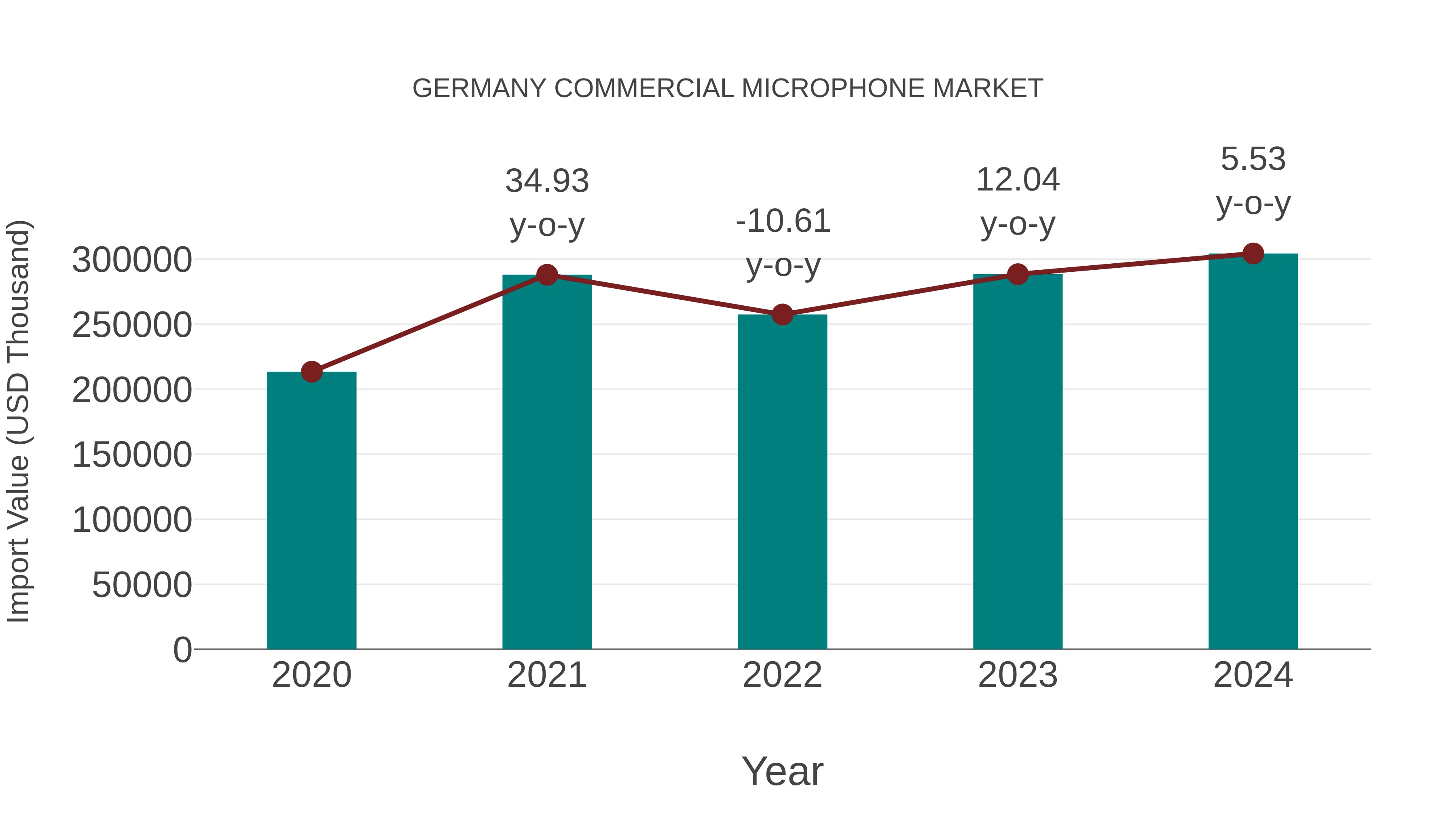 Germany Commercial Microphone Market: Import Trend Analysis