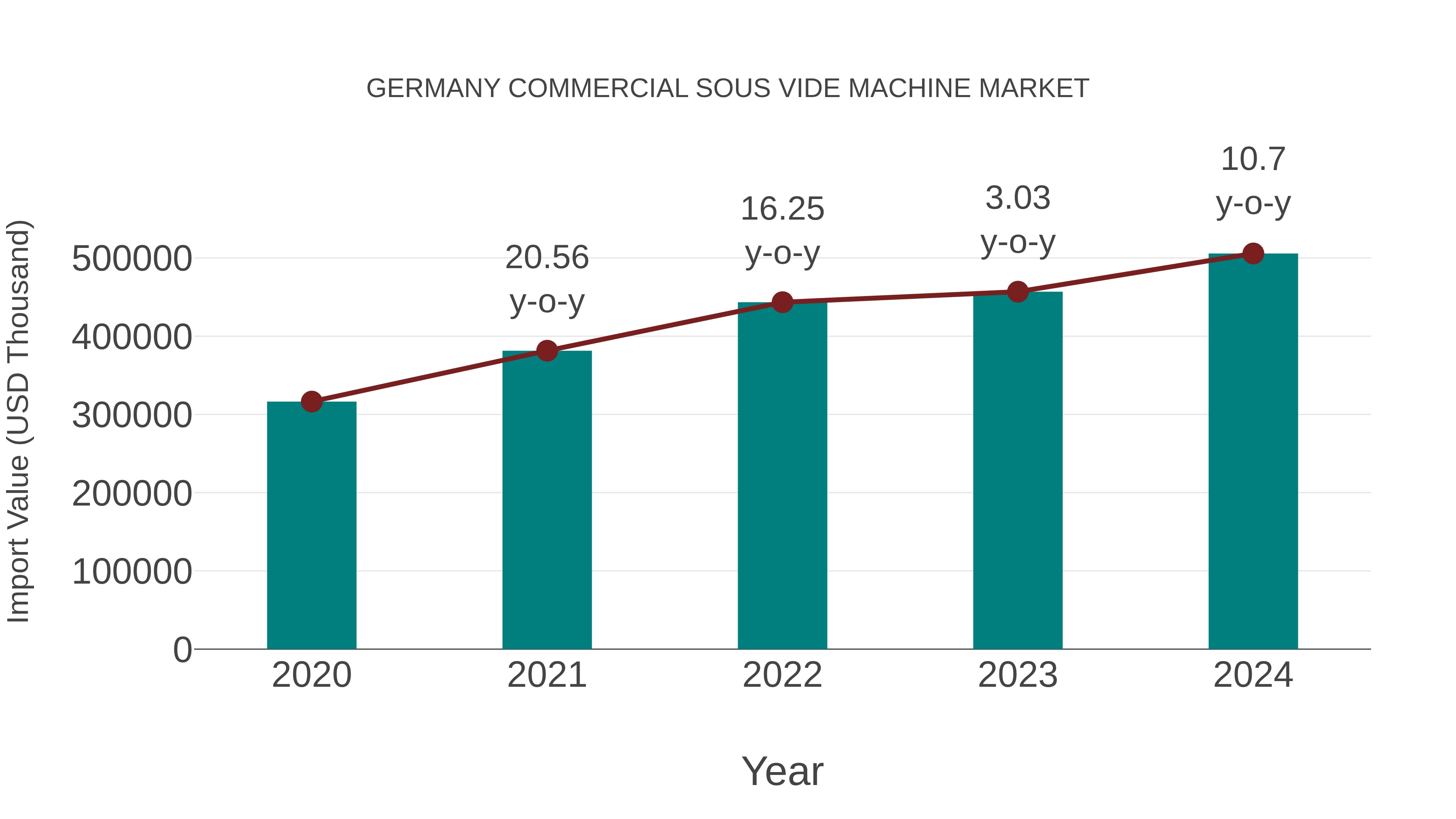  Germany Commercial Sous Vide Machine Market: Import Trend Analysis
