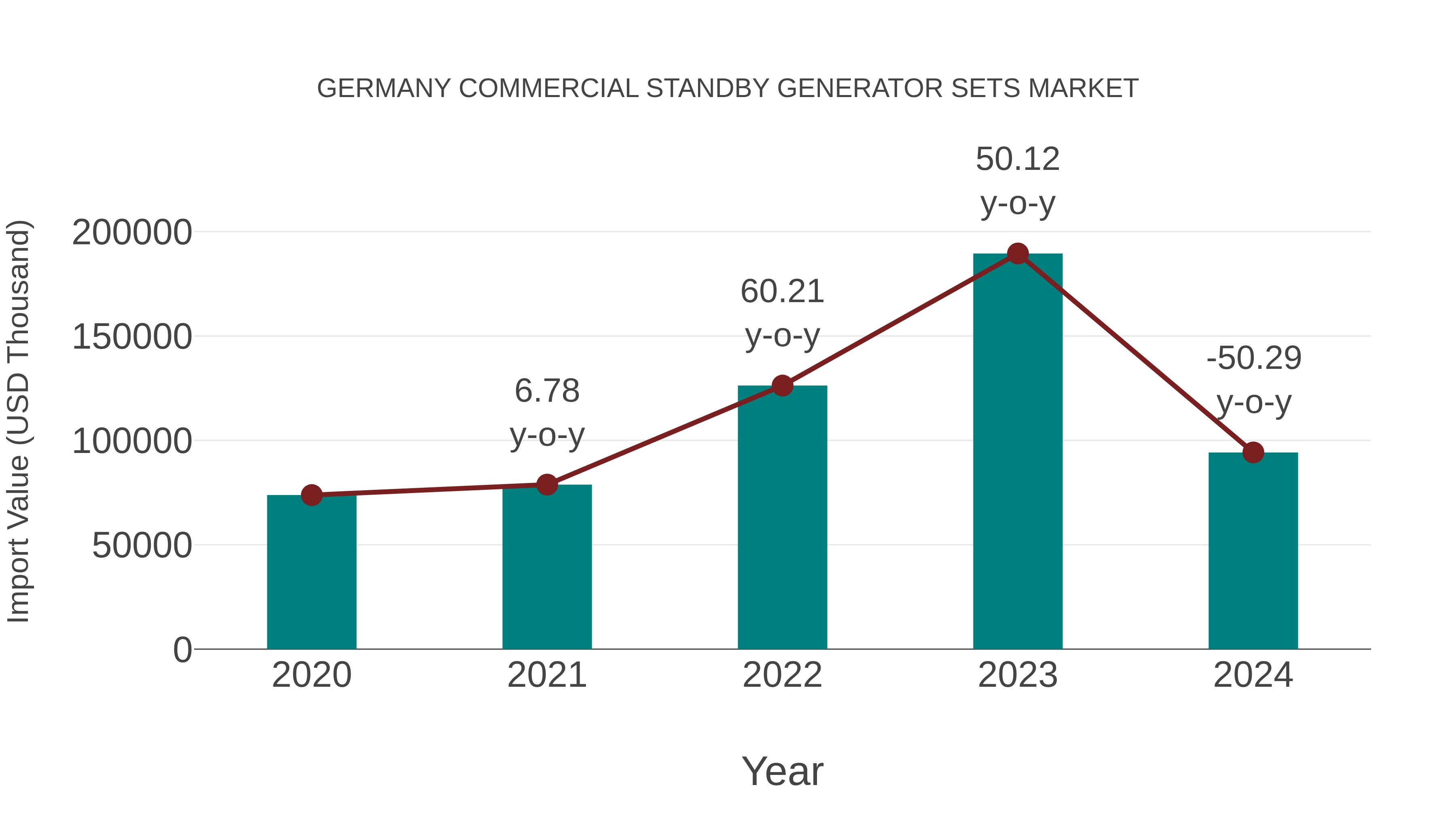  Germany Commercial Standby Generator Sets Market: Import Trend Analysis