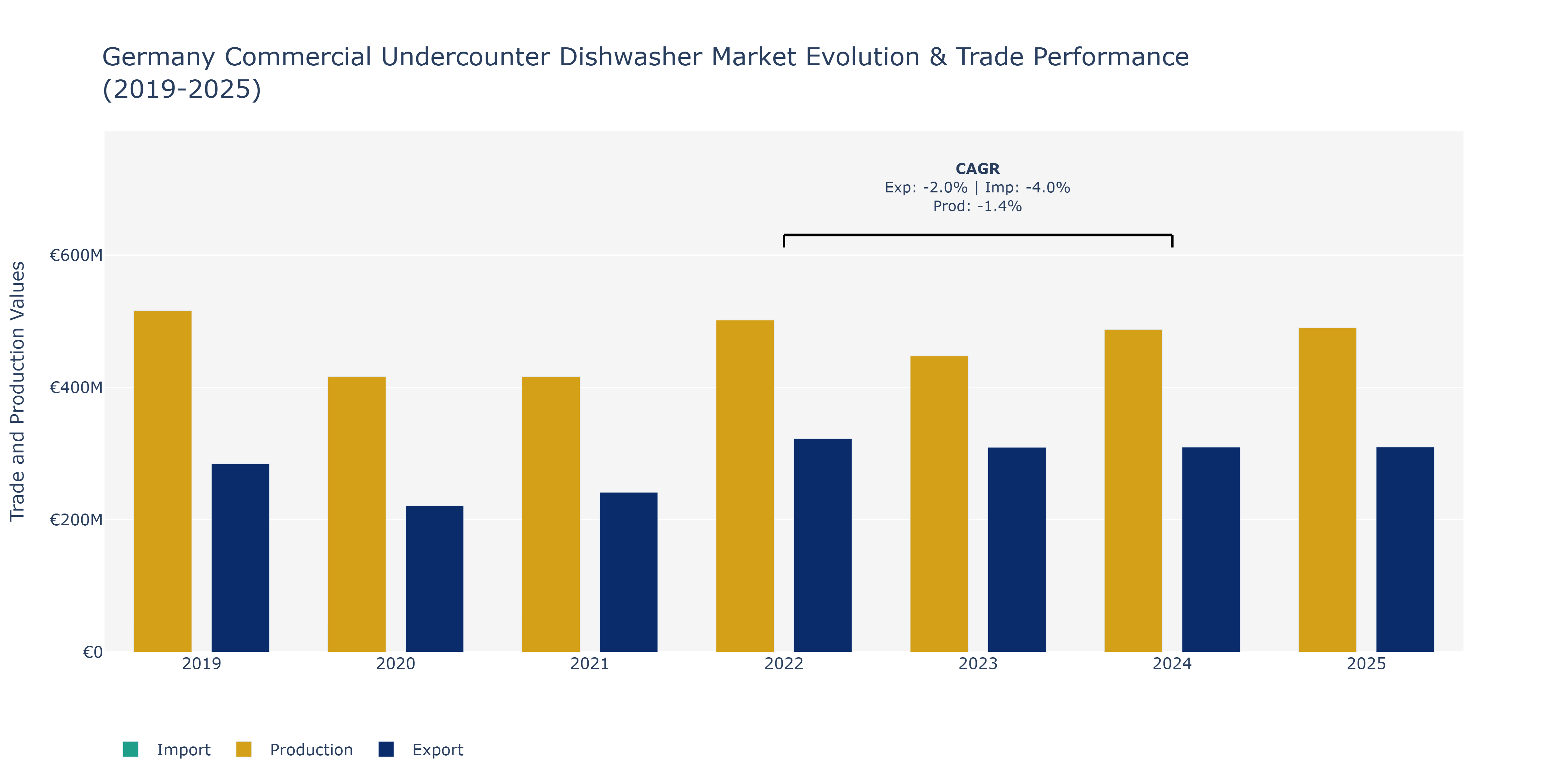 Germany Commercial Undercounter Dishwasher Market: Production & Trade Performance (2019-2025)
