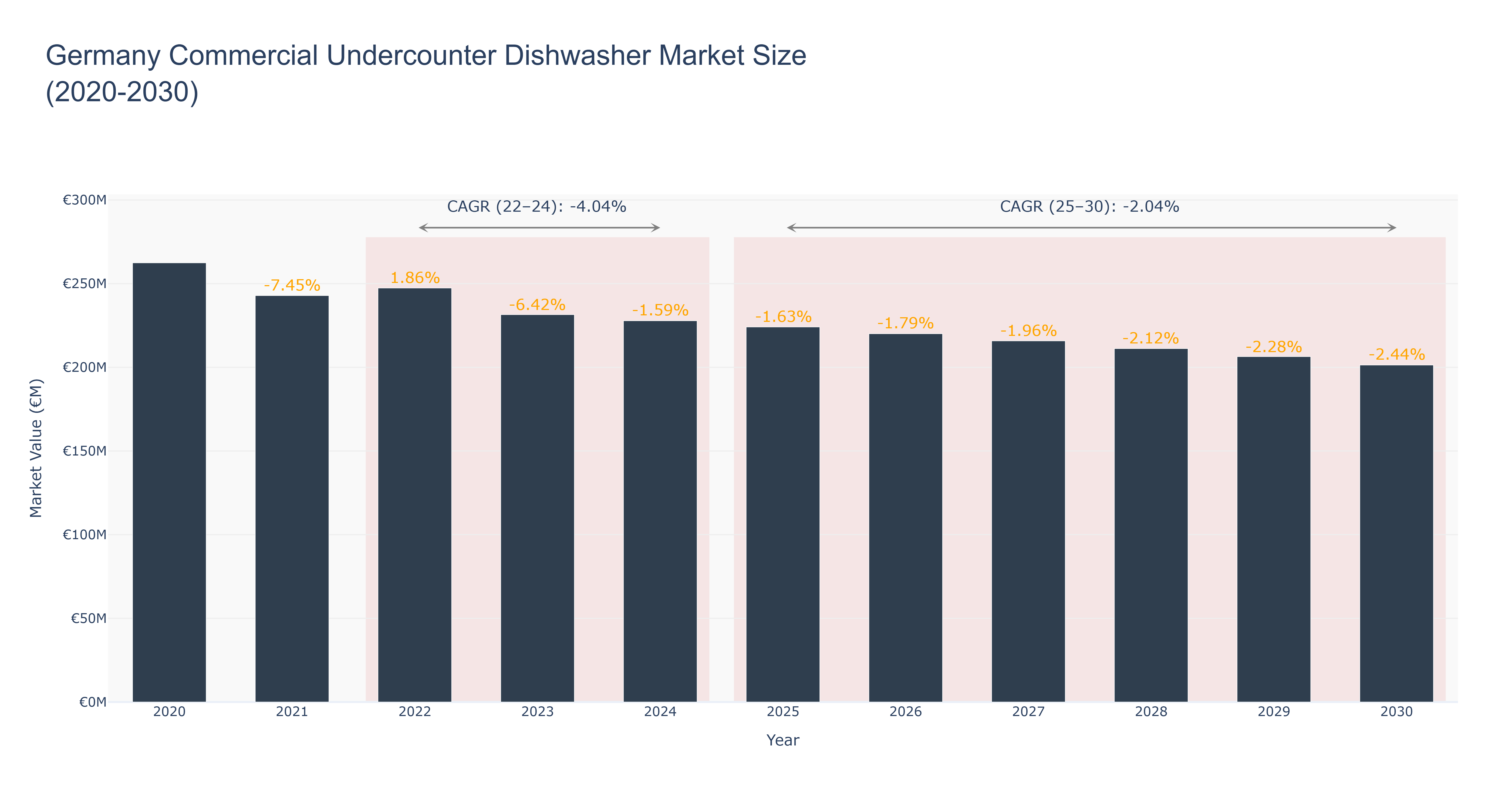 Germany Commercial Undercounter Dishwasher Market Size (2020-2030)